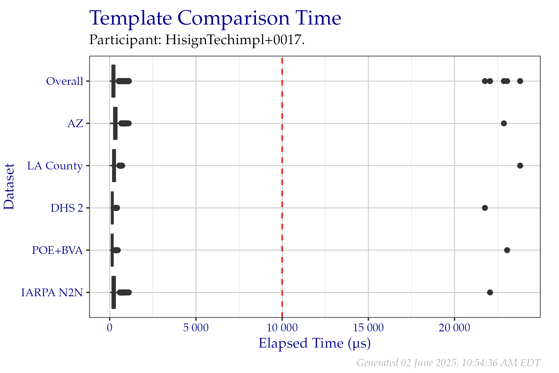 Box plots of elapsed microseconds when comparing two templates from a fixed sample of data from the PFT III evaluation. All times are used, even if a failure occurred. Tabular versions of this data are shown in Table 2.4.