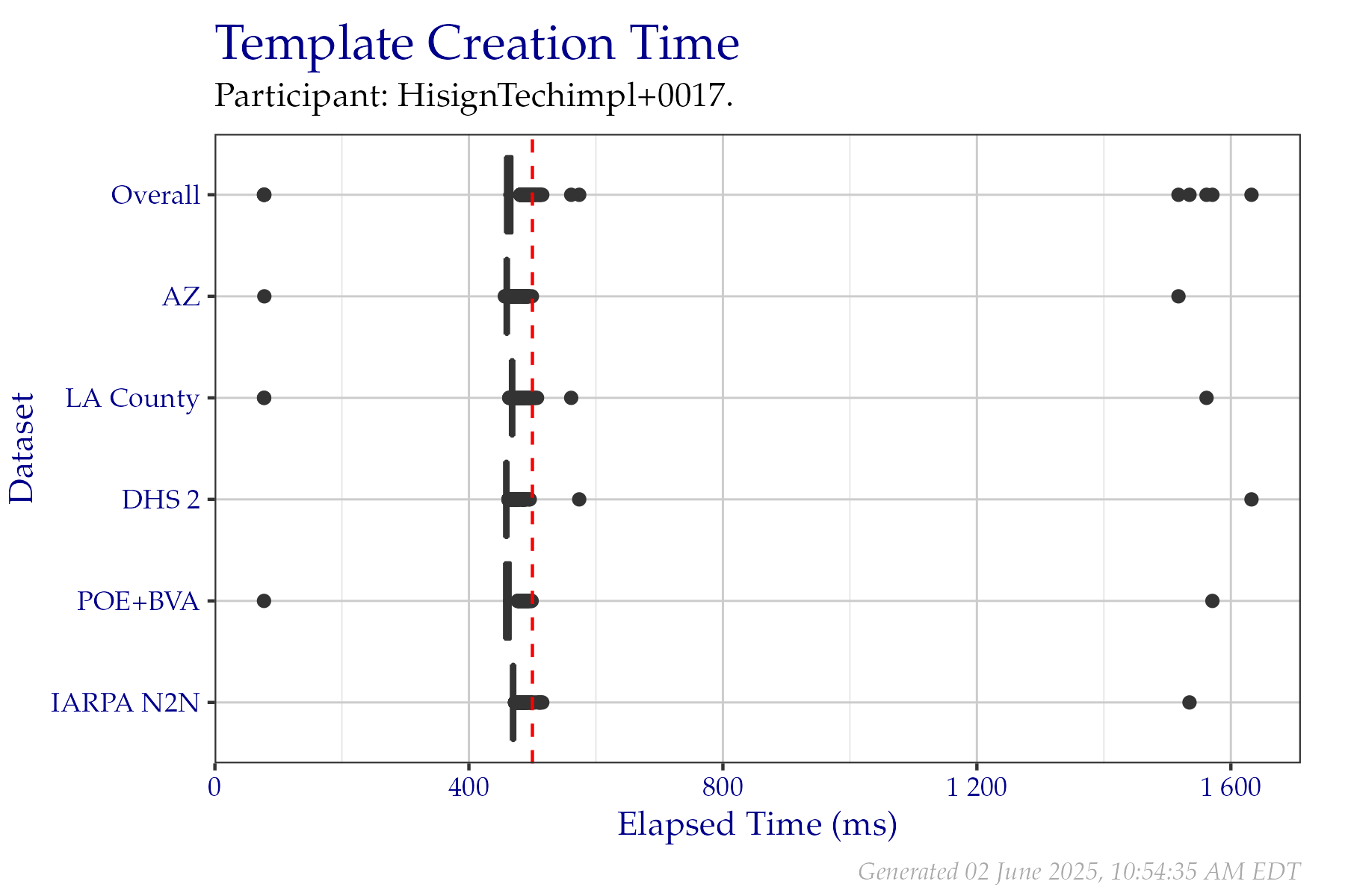 Box plots of elapsed milliseconds when creating templates from a fixed sample of data from the PFT III evaluation. All times are used, even if a failure occurred. Tabular versions of this data are shown in Table 2.3.