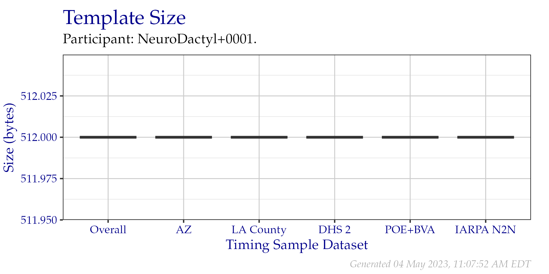 Box plots of template sizes in bytes of templates created from a fixed sample of data from the PFT III evaluation. An overall plot is shown, as well as individual plots per data origin. Tabular versions of this data are shown in Table 2.2.