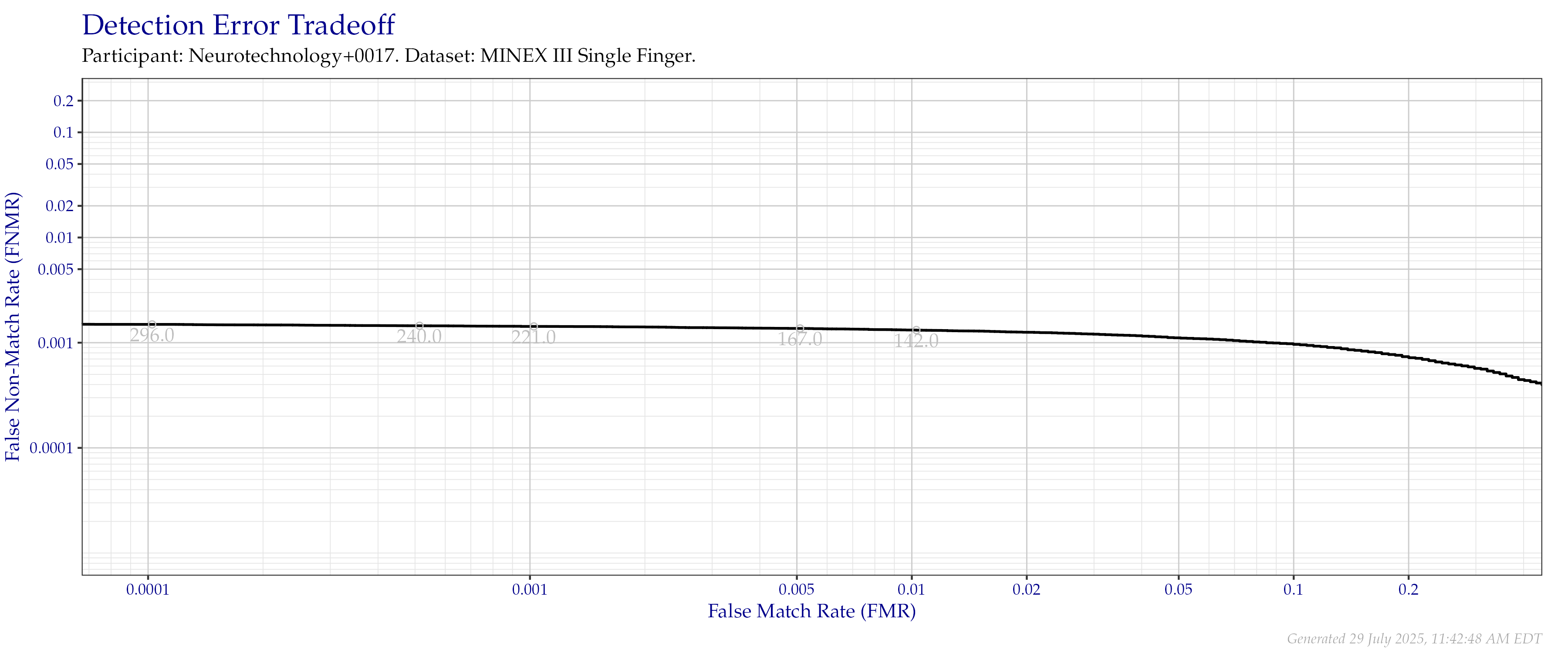 Detection error tradeoff of individual index fingers compared in the MINEX III evaluation.