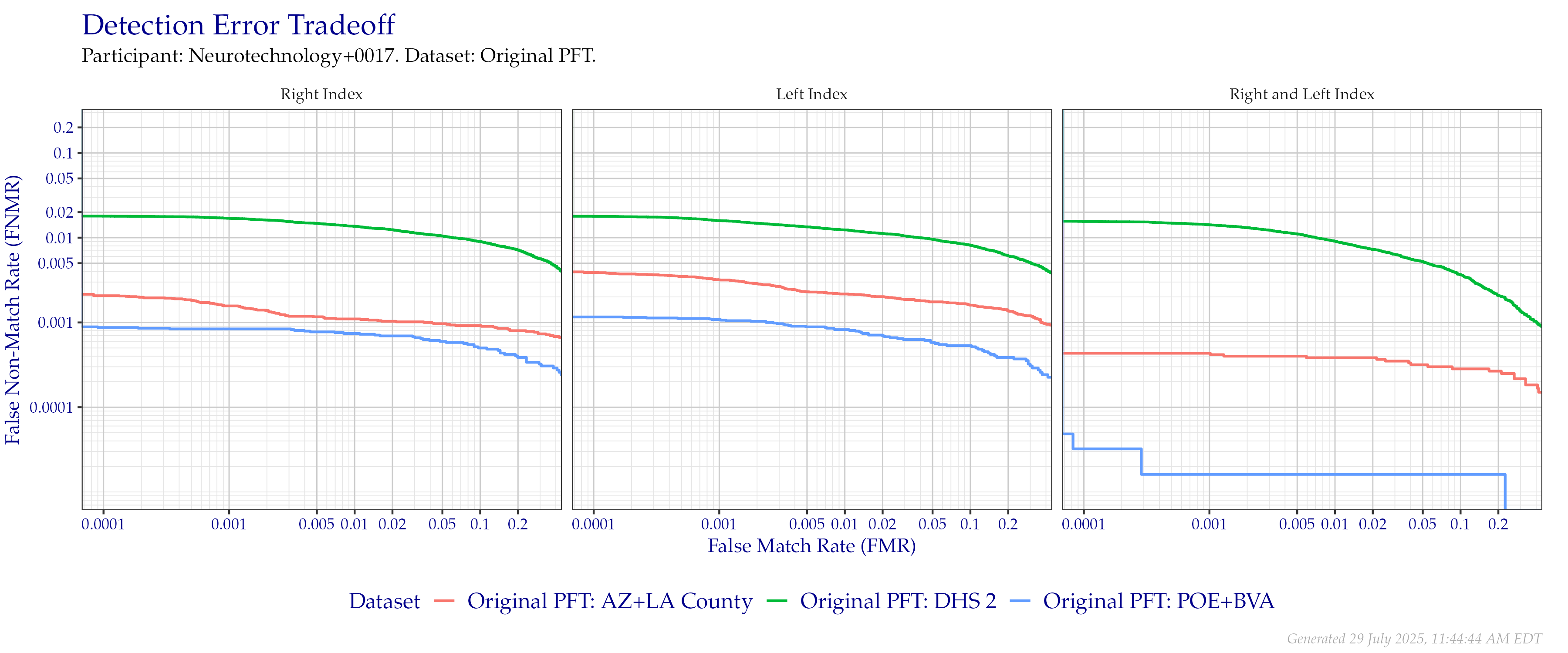 Detection error tradeoff of index fingers compared in the Original PFT evaluation. Combined finger positions were generated by sum fusion.