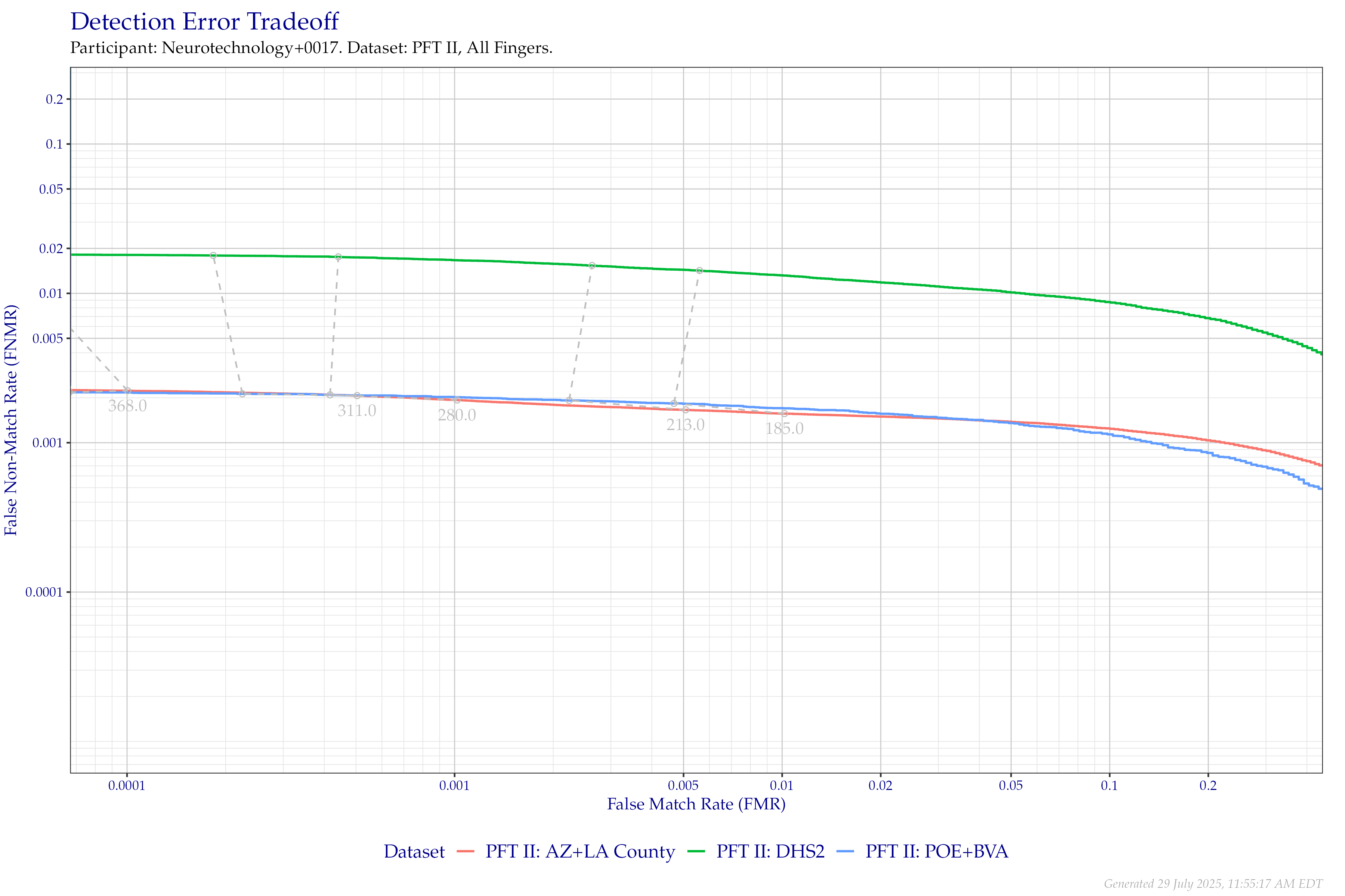Detection error tradeoff of all comparisons from all fingers in PFT II, separated by dataset. Curves are linked at equivalent score thresholds.