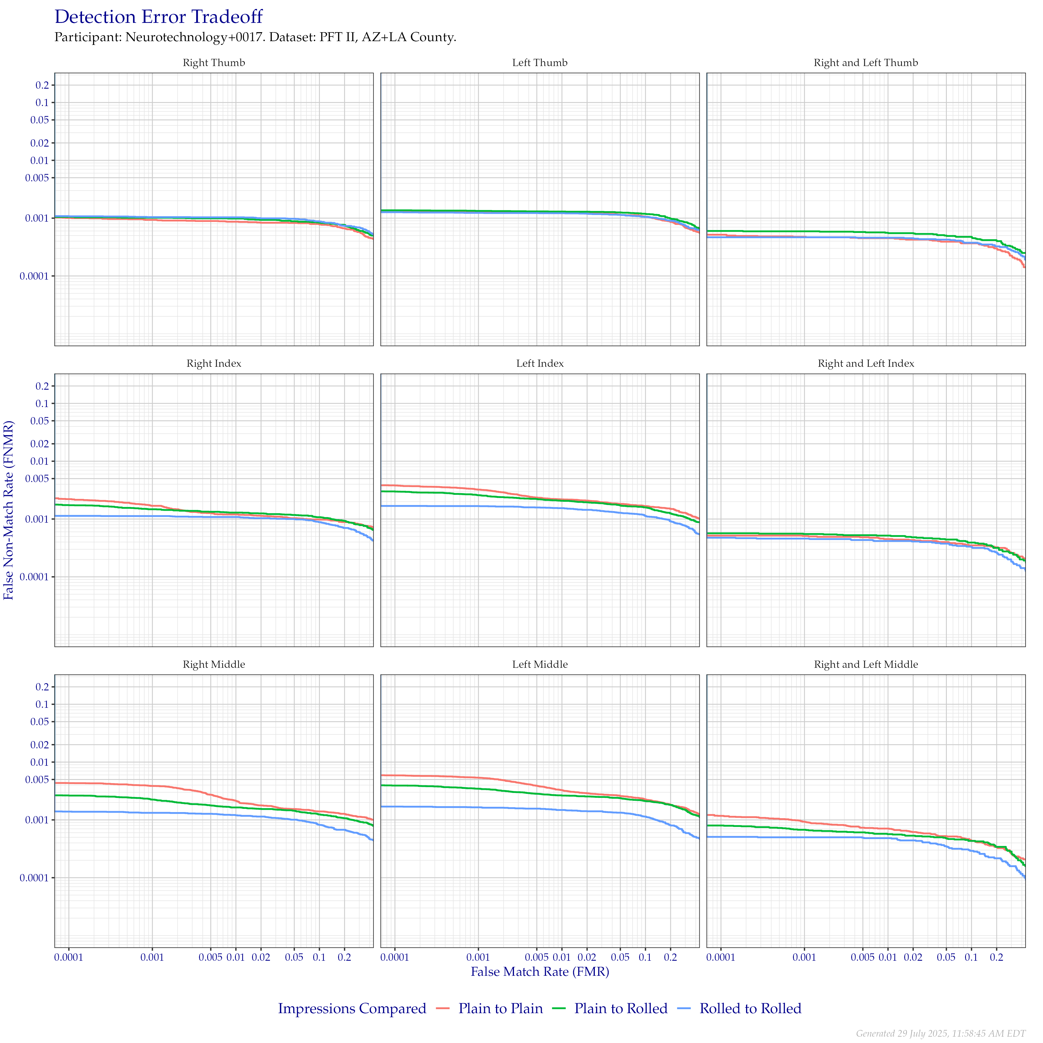 Detection error tradeoff of comparisons from the PFT II AZ/LA dataset, separated by impression type. Combined finger positions were generated by sum fusion.