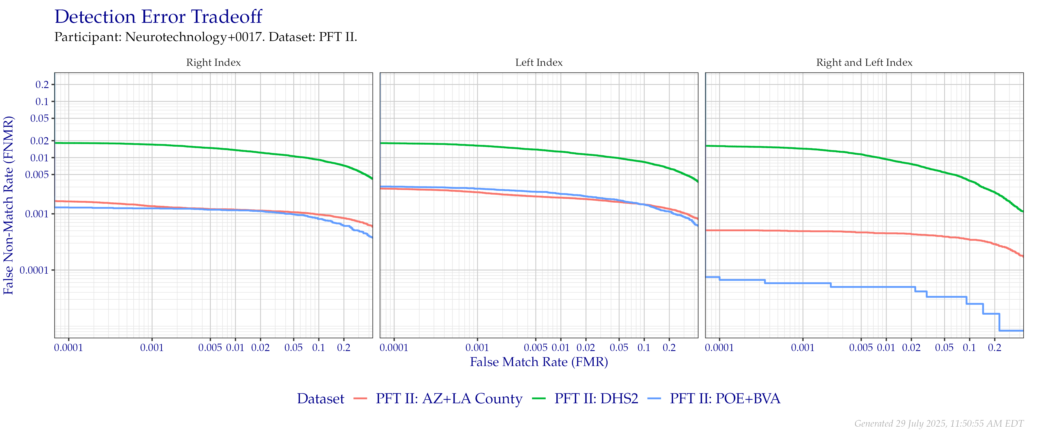 Detection error tradeoff of index fingers compared in PFT II. Combined finger positions were generated by sum fusion.