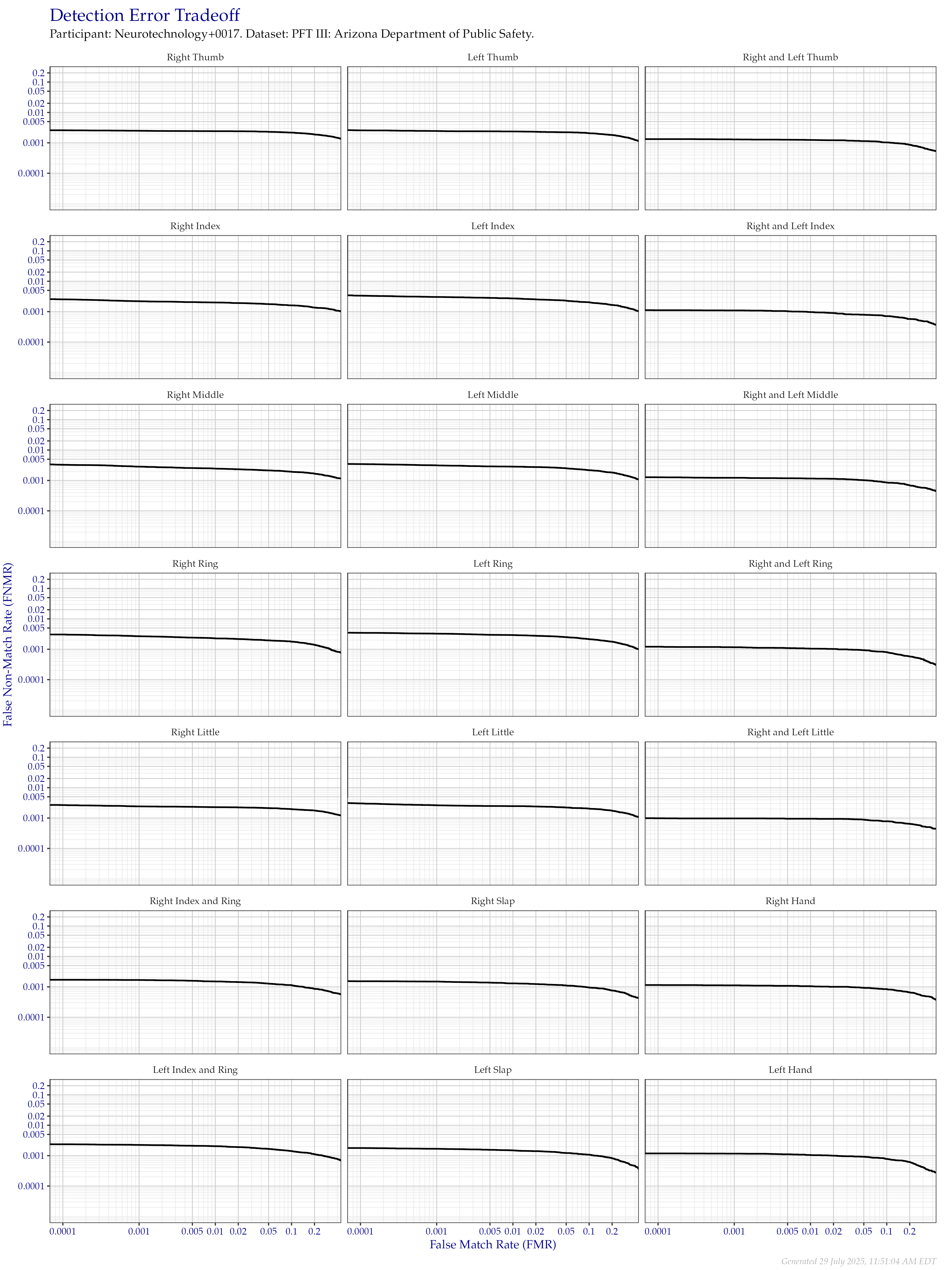 Detection error tradeoff of all comparisons from all fingers in the PFT III AZDPS dataset, separated by finger position. Combined finger positions were generated by sum fusion.