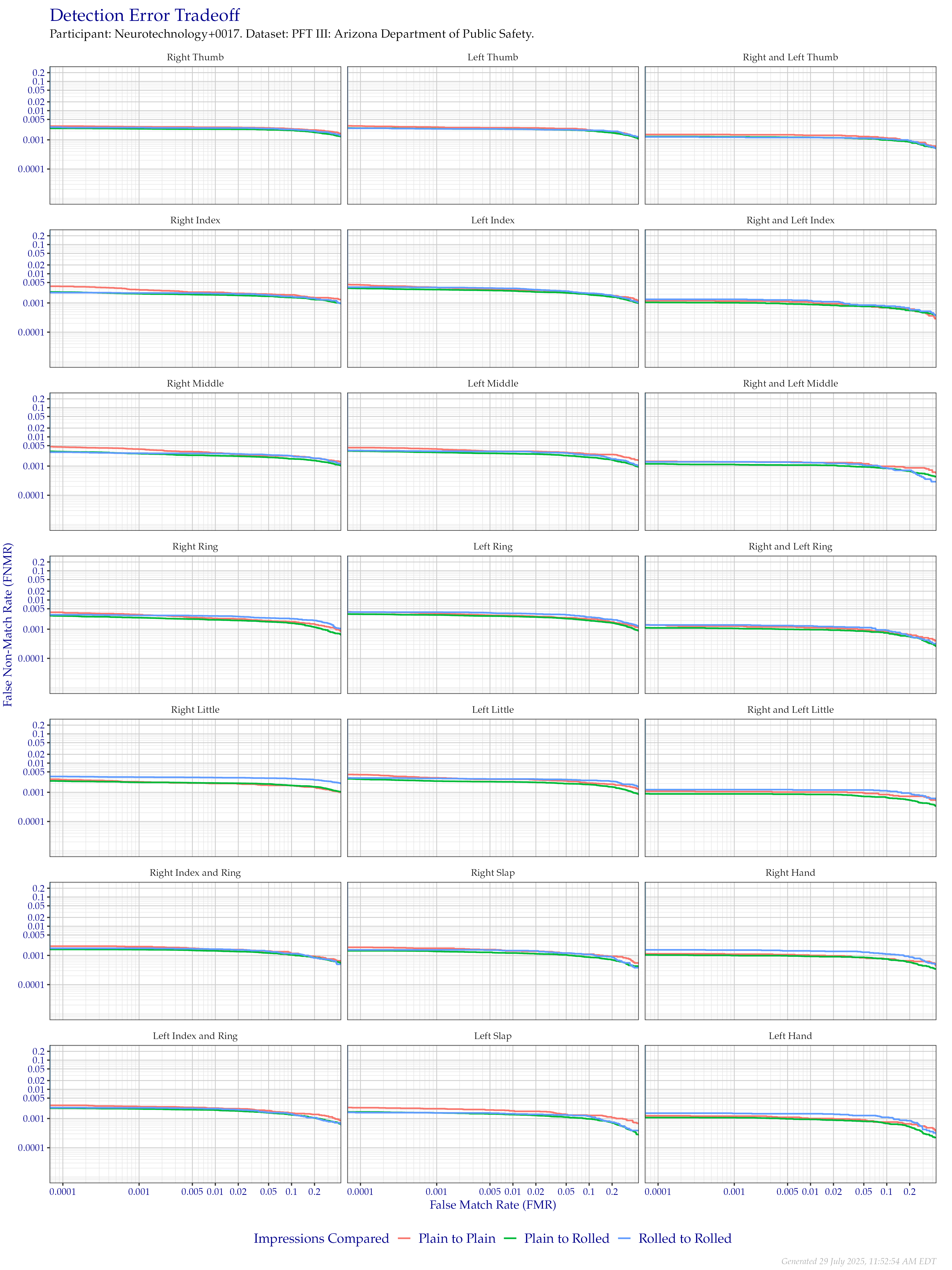 Detection error tradeoff of all comparisons from all fingers in the PFT III AZDPS dataset, separated by finger position and impression type. Combined finger positions were generated by sum fusion.