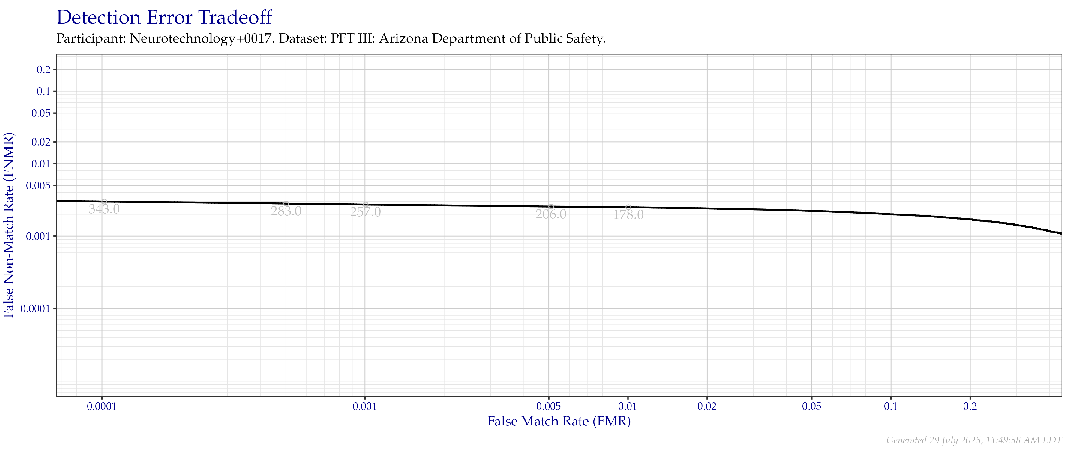 Detection error tradeoff of all comparisons from all fingers in the PFT III AZDPS dataset. Numbers in gray indicate the similarity threshold.