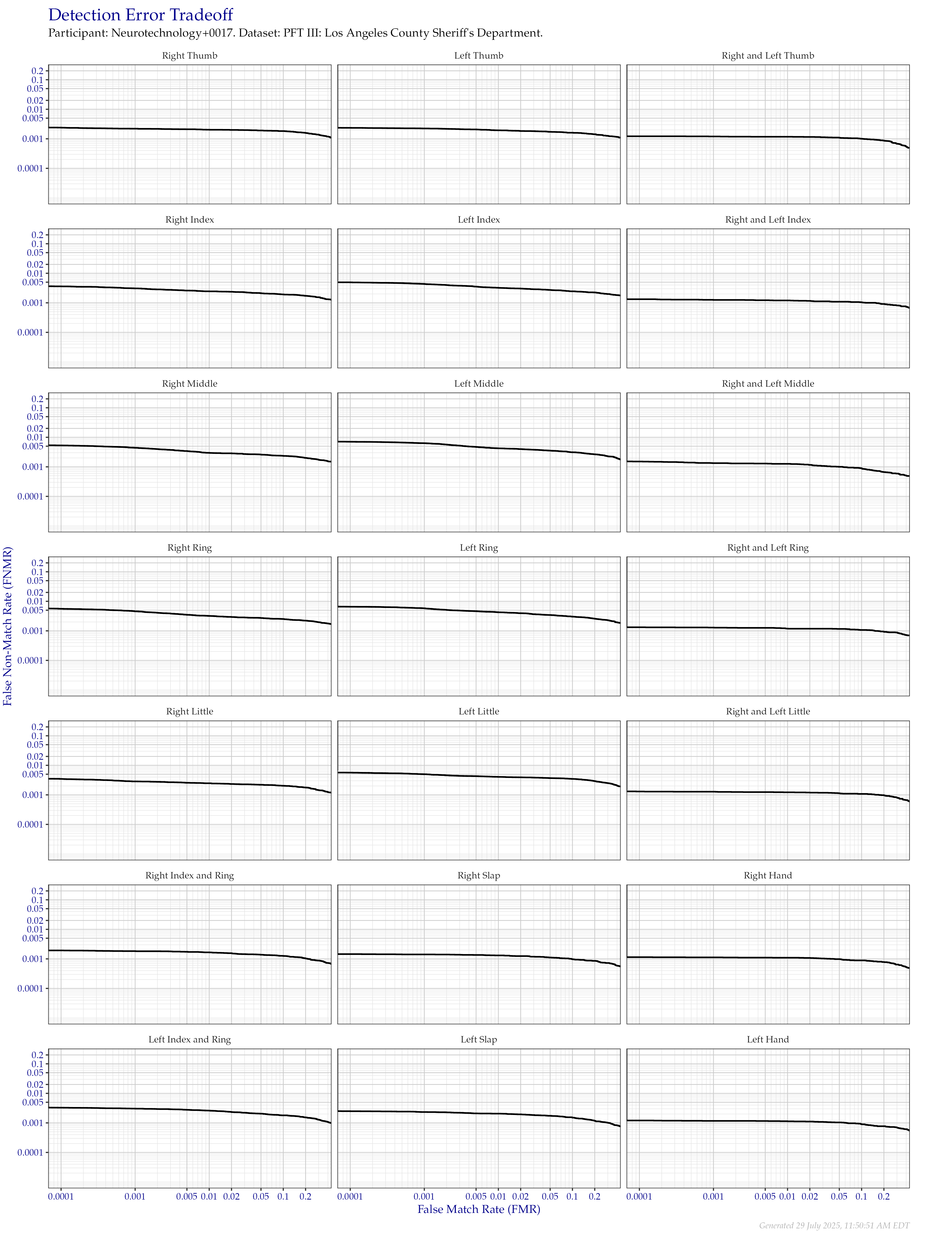 Detection error tradeoff of all comparisons from all fingers in the PFT III LASD dataset, separated by finger position. Combined finger positions were generated by sum fusion.