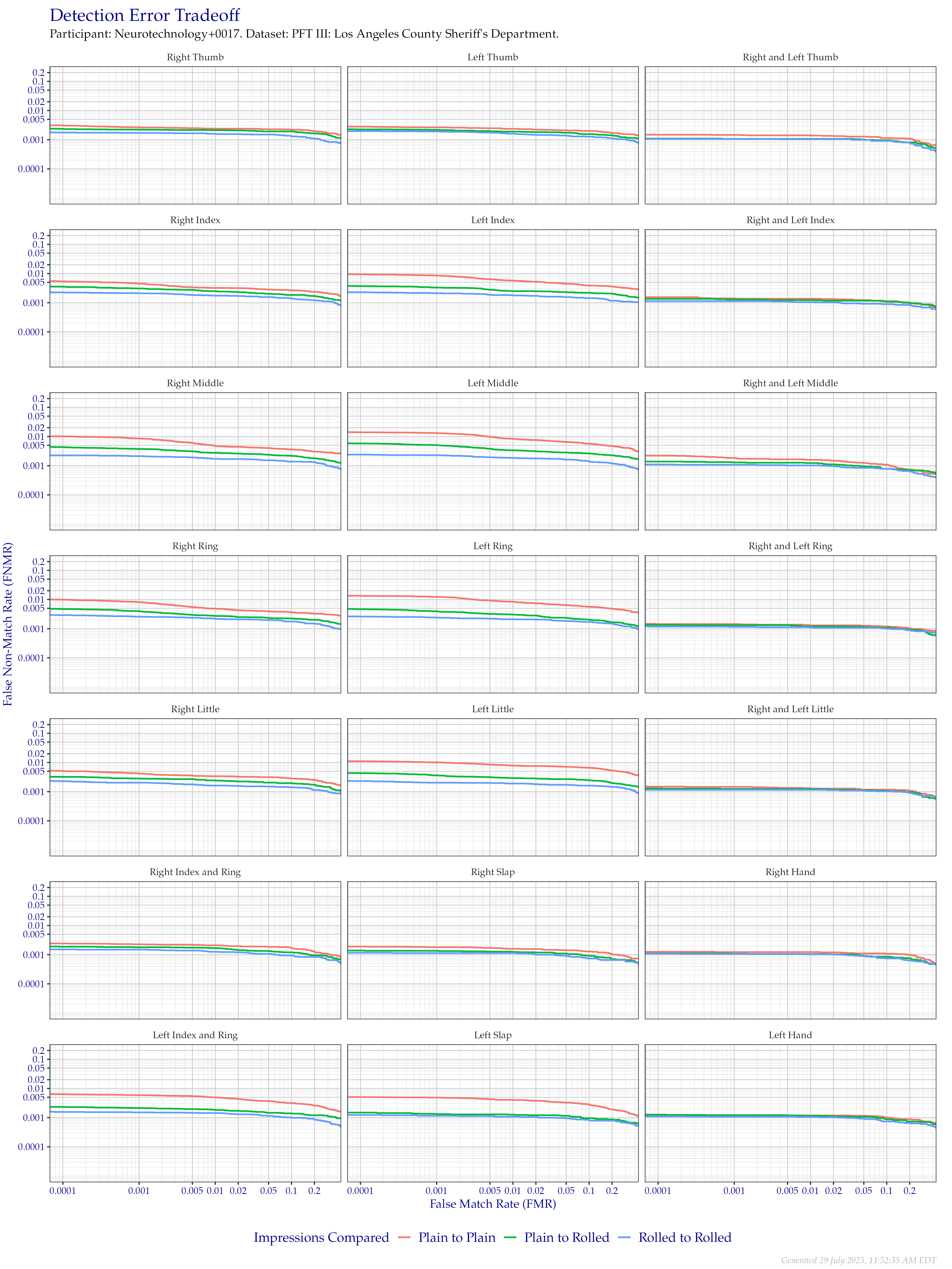 Detection error tradeoff of all comparisons from all fingers in the PFT III LASD dataset, separated by finger position and impression type. Combined finger positions were generated by sum fusion.