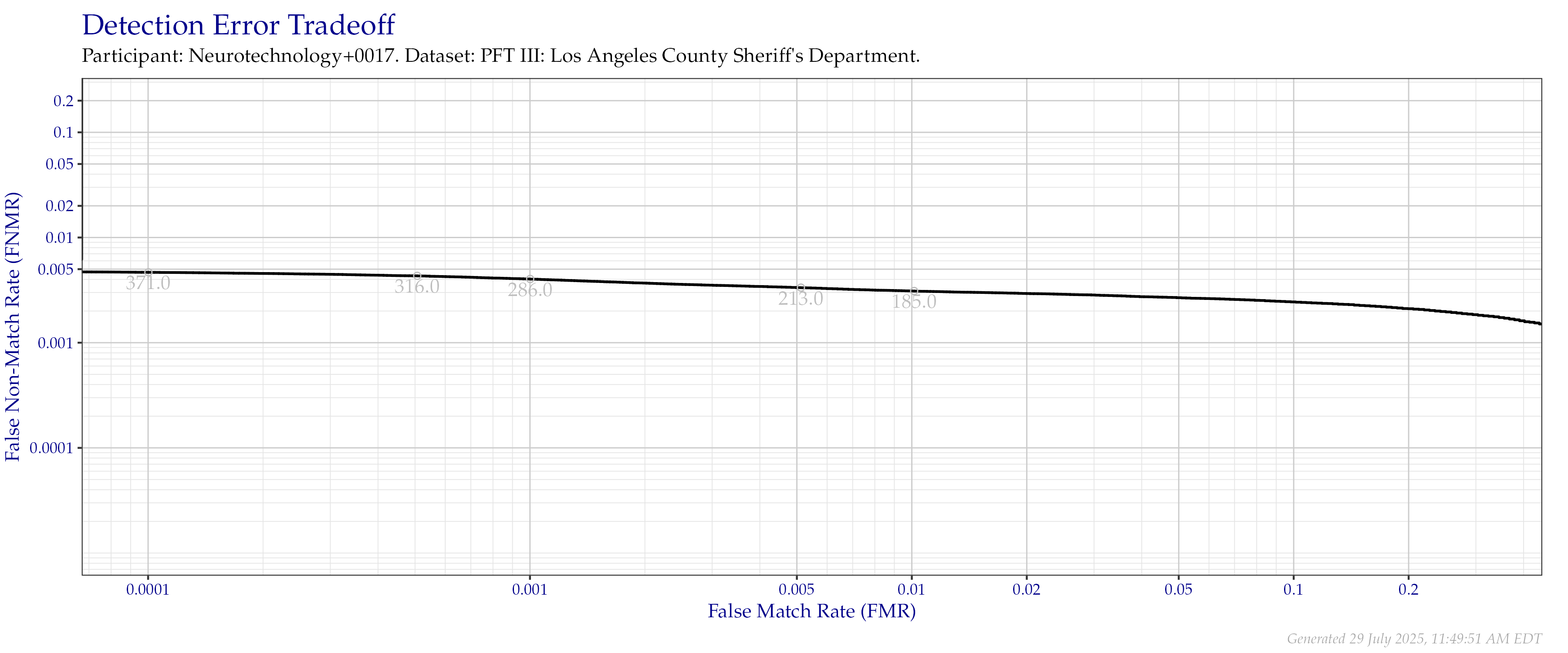 Detection error tradeoff of all comparisons from all fingers in the PFT III LASD dataset. Numbers in gray indicate the similarity threshold.