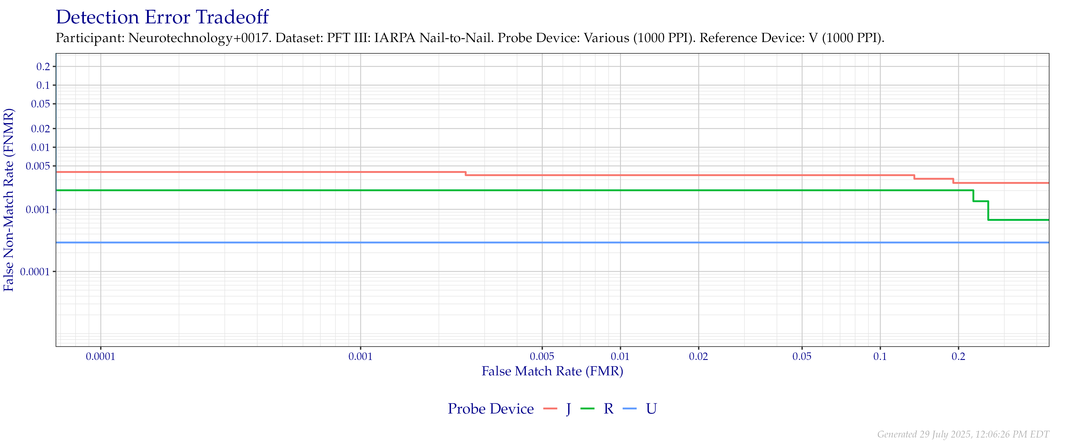 Overall detection error tradeoff of comparisons from the PFT III IARPA N2N dataset for devices that supported native $1\,000$ PPI to $1\,000$ PPI comparisons.