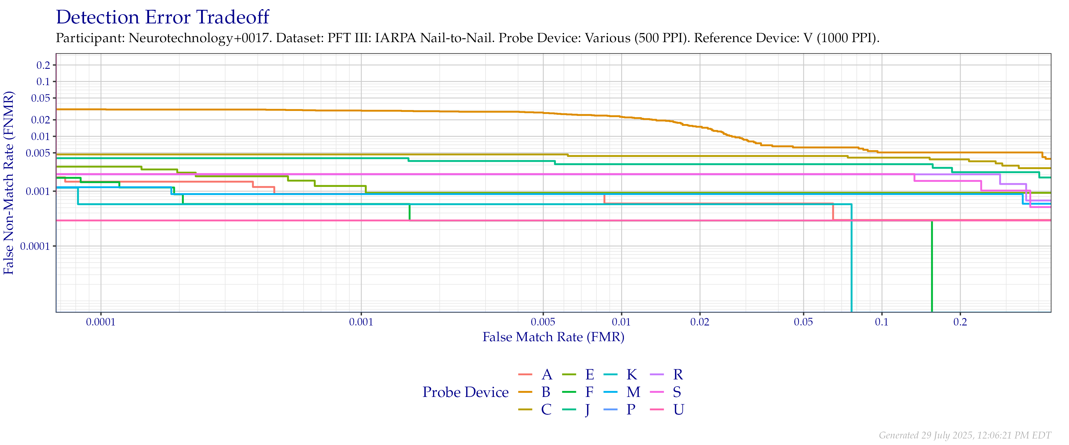 Overall detection error tradeoff of comparisons from the PFT III IARPA N2N dataset, using probe images at $500$ PPI and reference images at their native $1\,000$ PPI resolution.