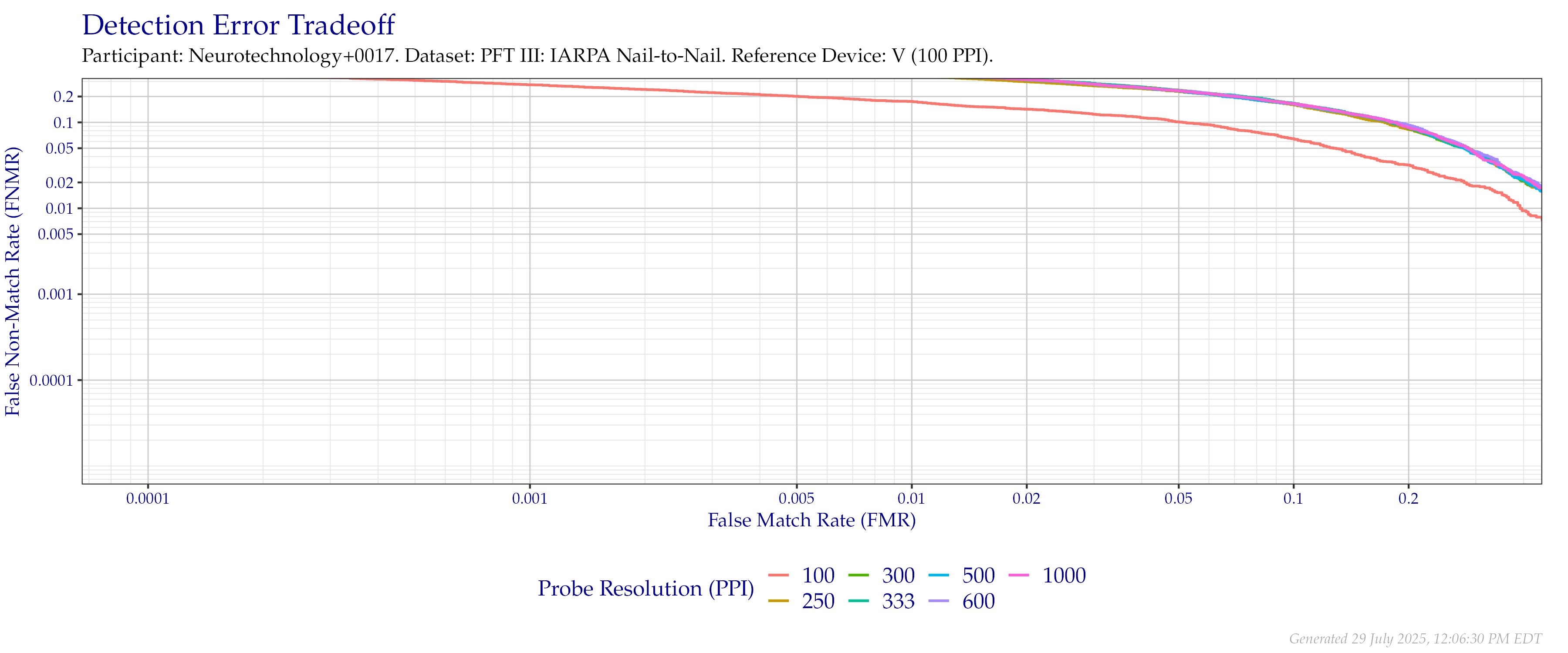 Detection error tradeoff of comparisons from the PFT III IARPA N2N dataset using downsampled probe images of various resolutions as compared to downsampled $100$ PPI images.
