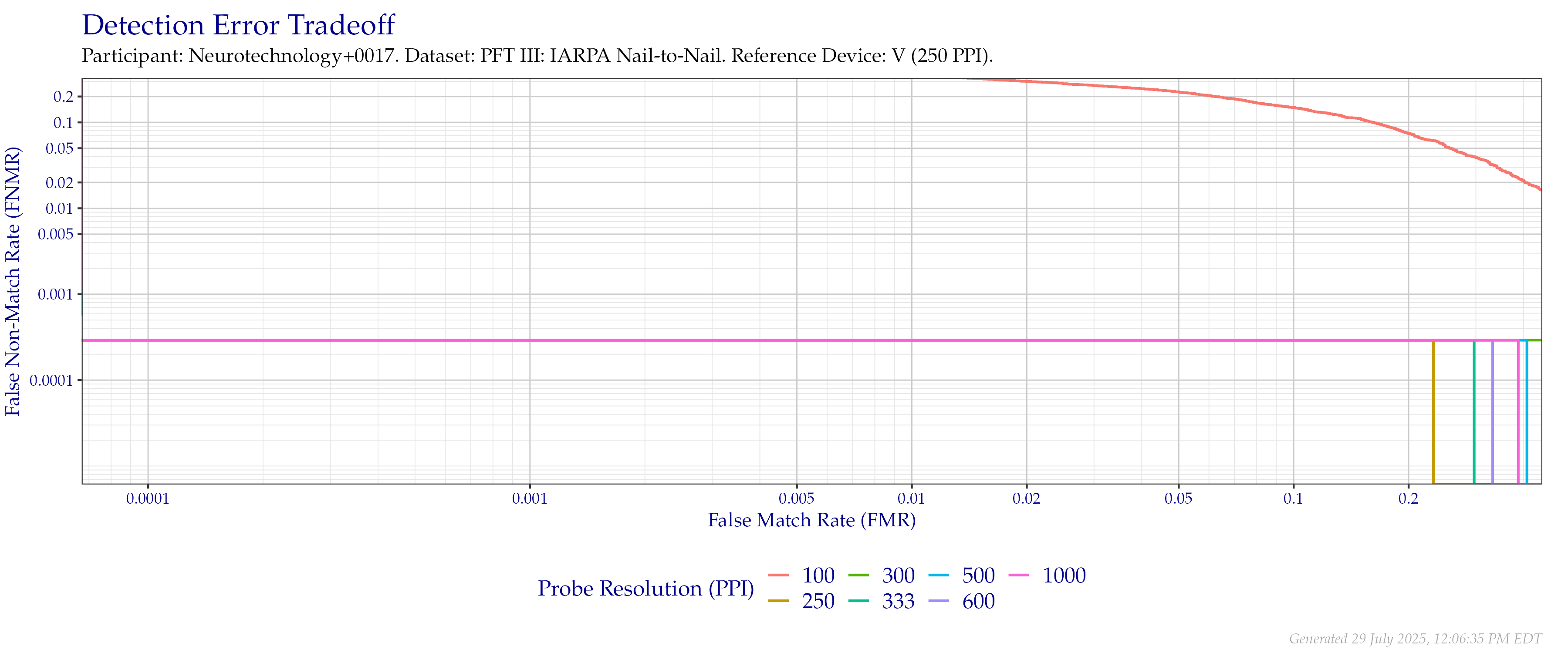 Detection error tradeoff of comparisons from the PFT III IARPA N2N dataset using downsampled probe images of various resolutions as compared to downsampled $250$ PPI images.