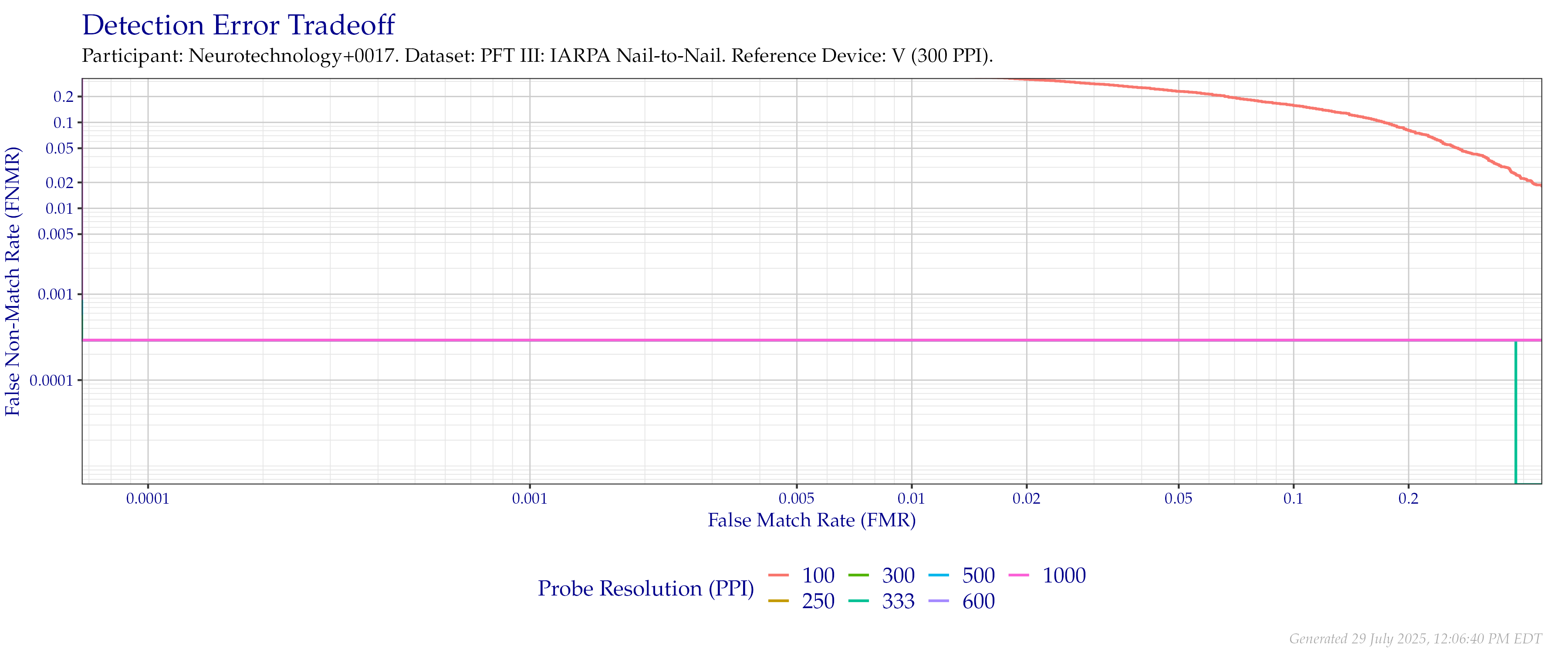 Detection error tradeoff of comparisons from the PFT III IARPA N2N dataset using downsampled probe images of various resolutions as compared to downsampled $300$ PPI images.
