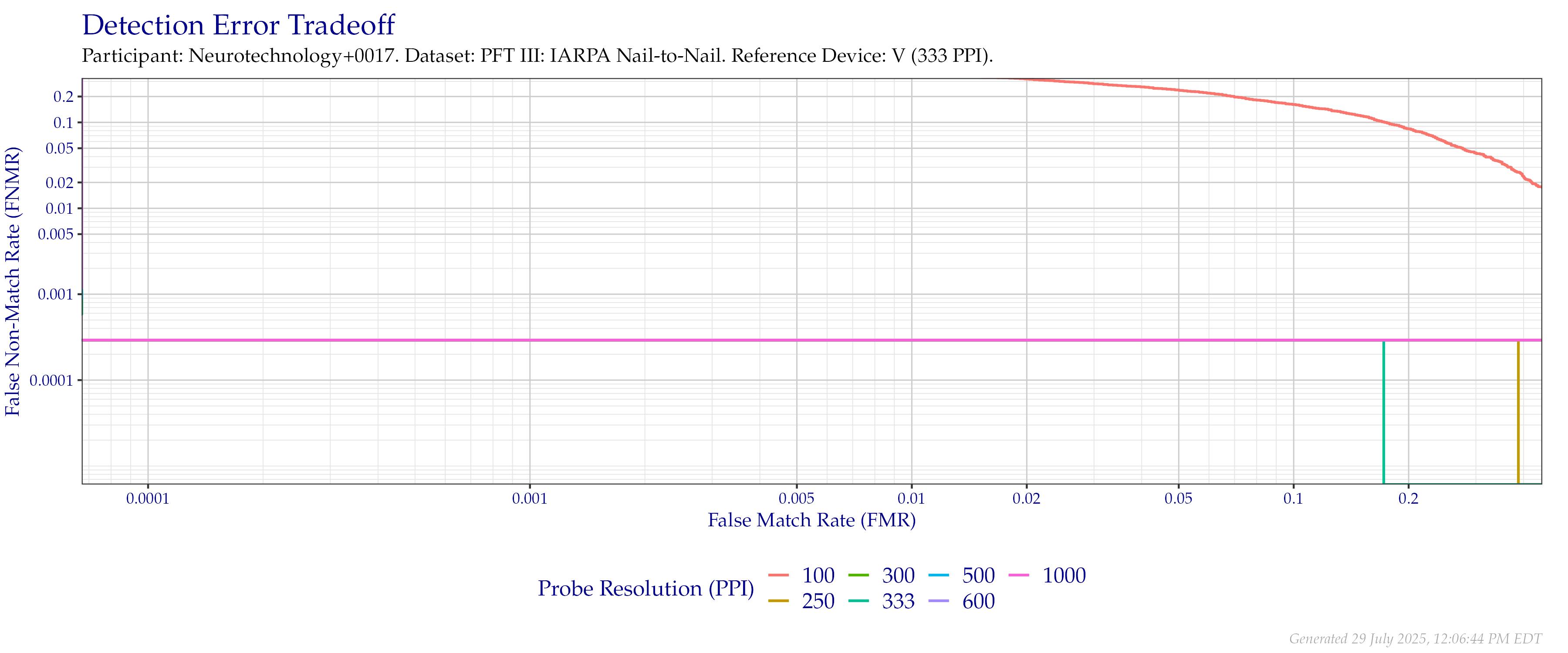 Detection error tradeoff of comparisons from the PFT III IARPA N2N dataset using downsampled probe images of various resolutions as compared to downsampled $333$ PPI images.