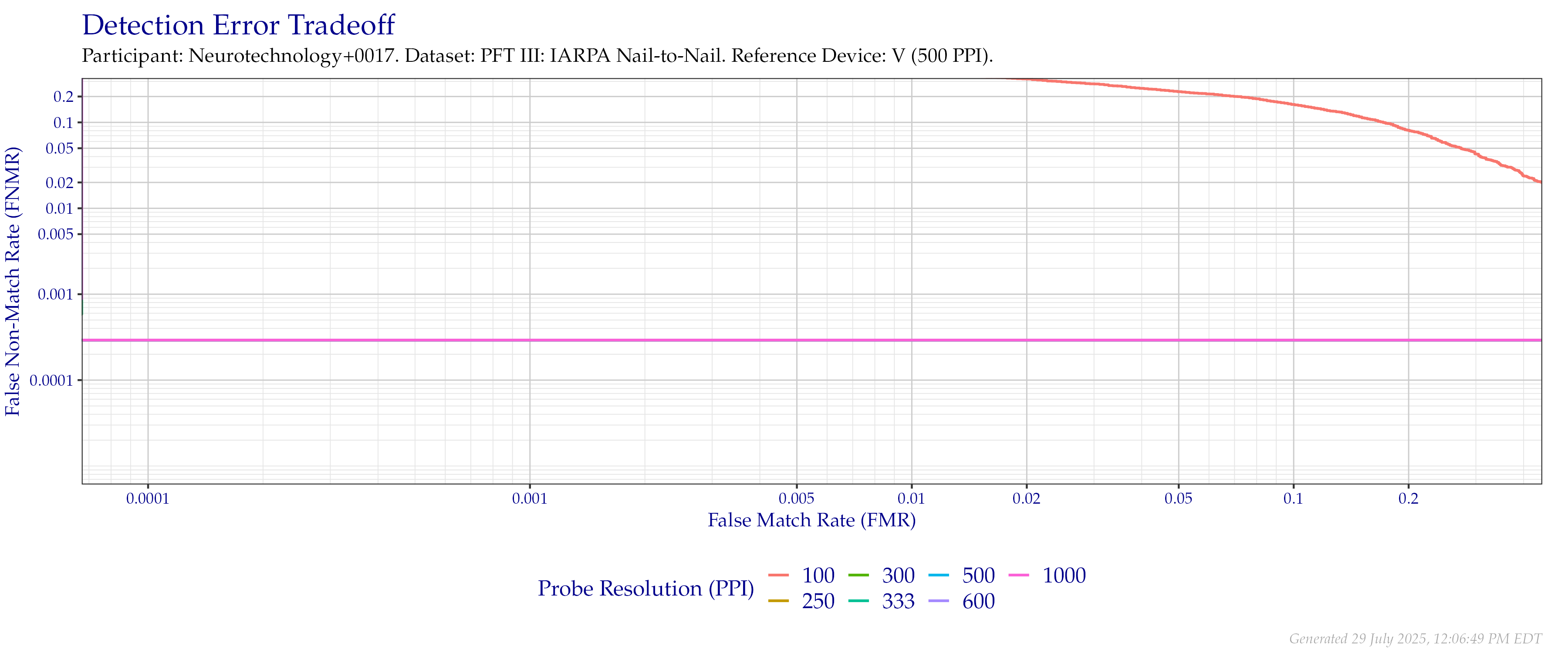 Detection error tradeoff of comparisons from the PFT III IARPA N2N dataset using downsampled probe images of various resolutions as compared to downsampled $500$ PPI images.