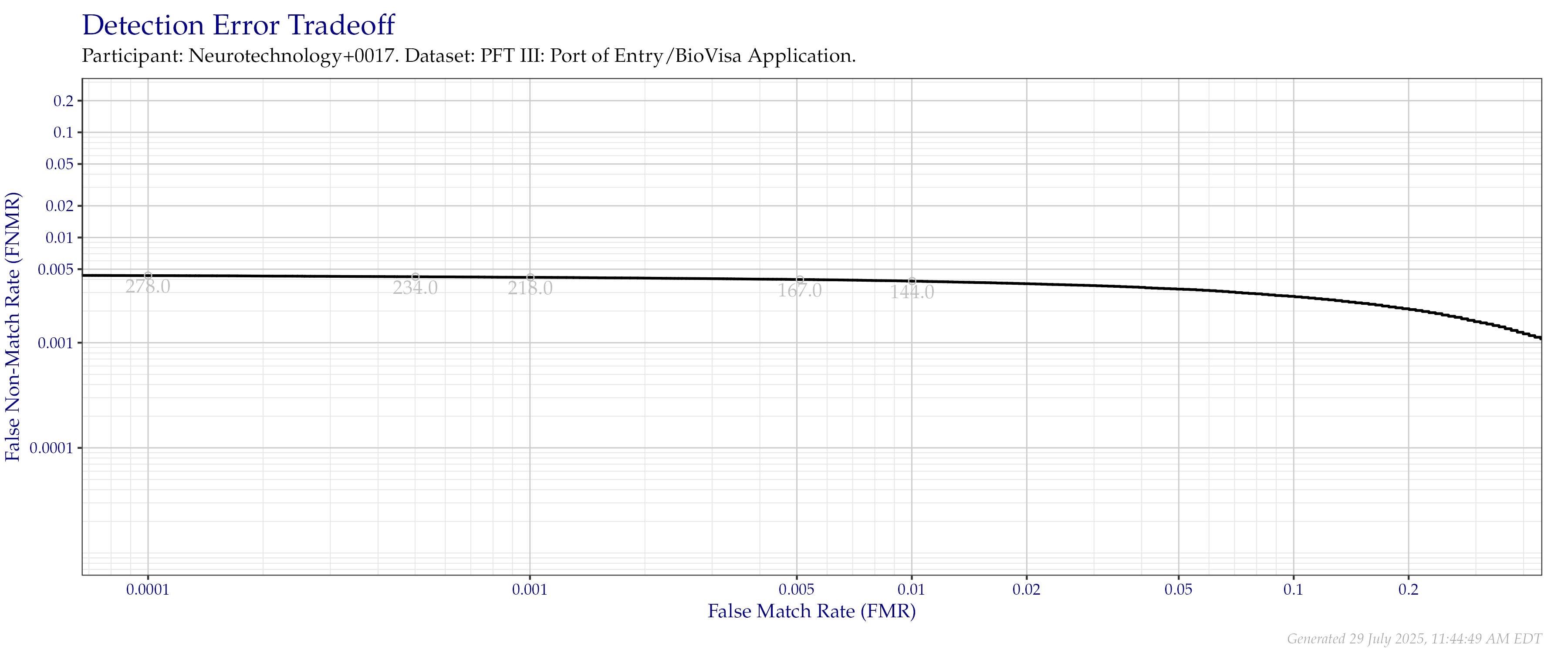 Detection error tradeoff of all comparisons from all fingers in the PFT III POE+BVA dataset Numbers in gray indicate the similarity threshold.