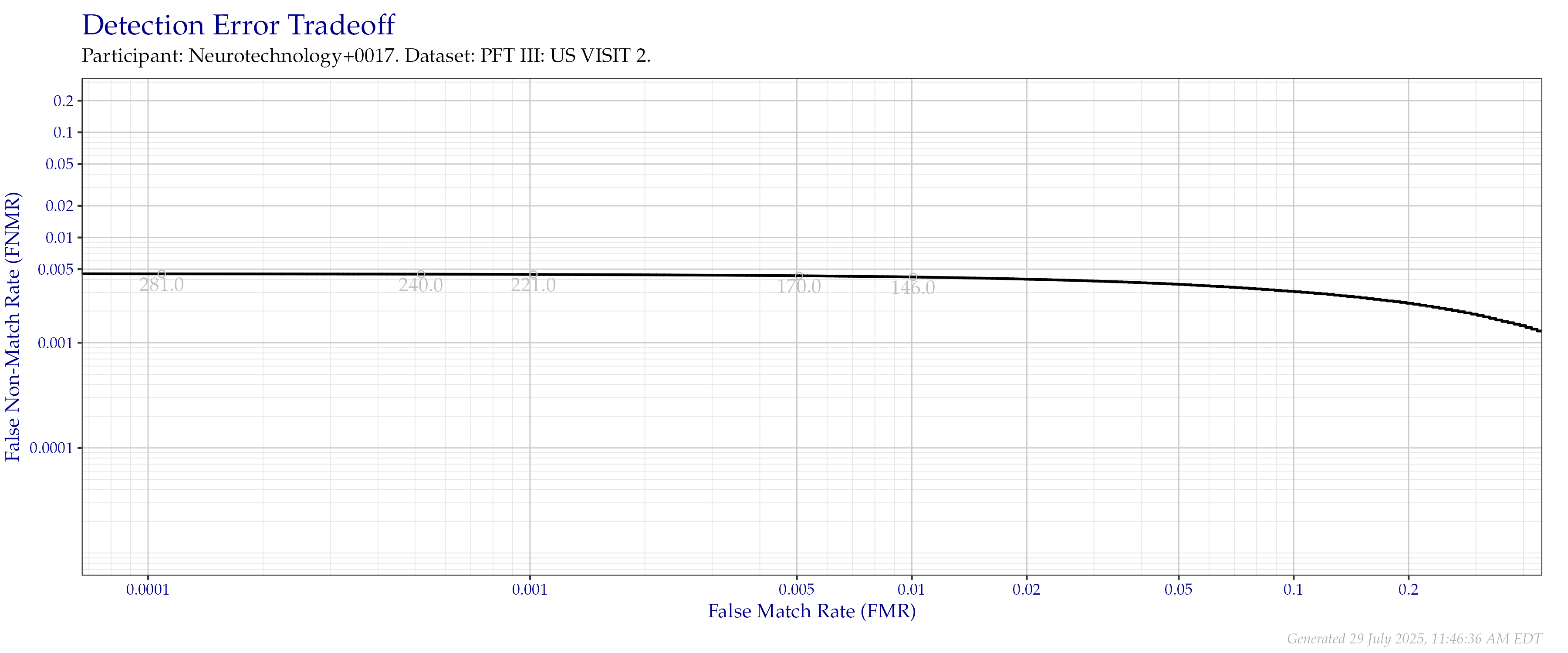 Detection error tradeoff of all comparisons from all fingers in the PFT III VISIT2 dataset. Numbers in gray indicate the similarity threshold.