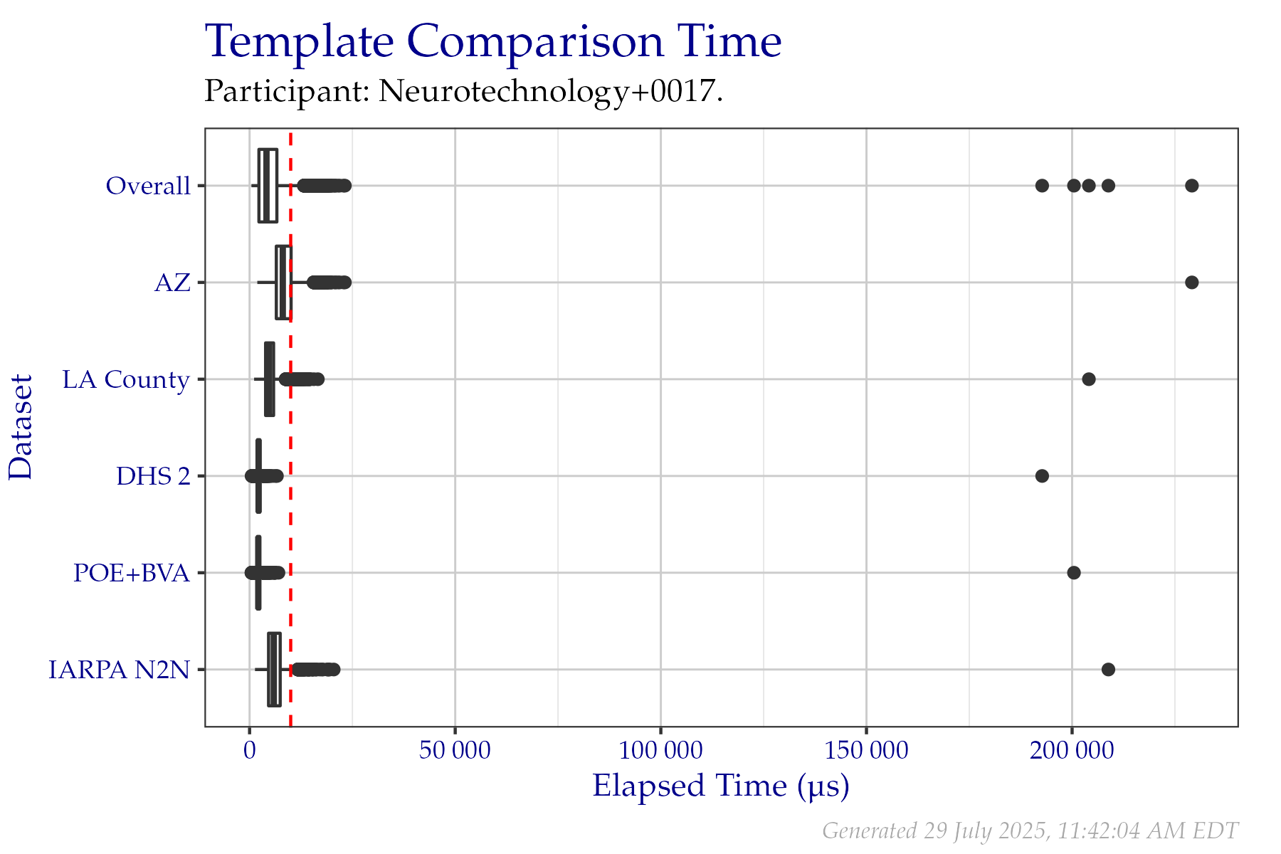 Box plots of elapsed microseconds when comparing two templates from a fixed sample of data from the PFT III evaluation. All times are used, even if a failure occurred. Tabular versions of this data are shown in Table 2.4.