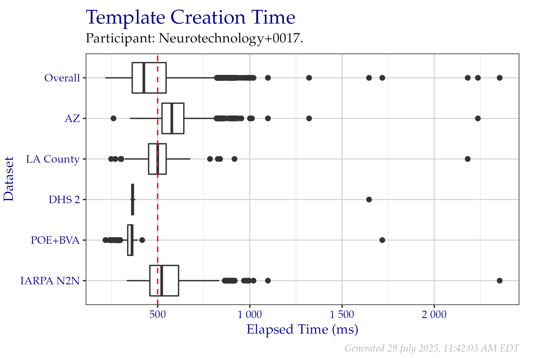 Box plots of elapsed milliseconds when creating templates from a fixed sample of data from the PFT III evaluation. All times are used, even if a failure occurred. Tabular versions of this data are shown in Table 2.3.