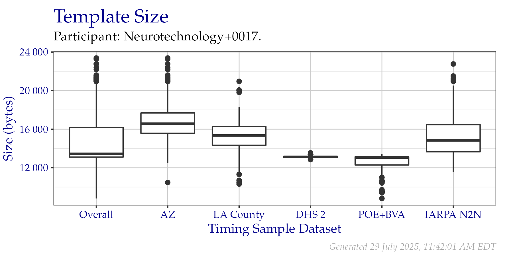 Box plots of template sizes in bytes of templates created from a fixed sample of data from the PFT III evaluation. An overall plot is shown, as well as individual plots per data origin. Tabular versions of this data are shown in Table 2.2.