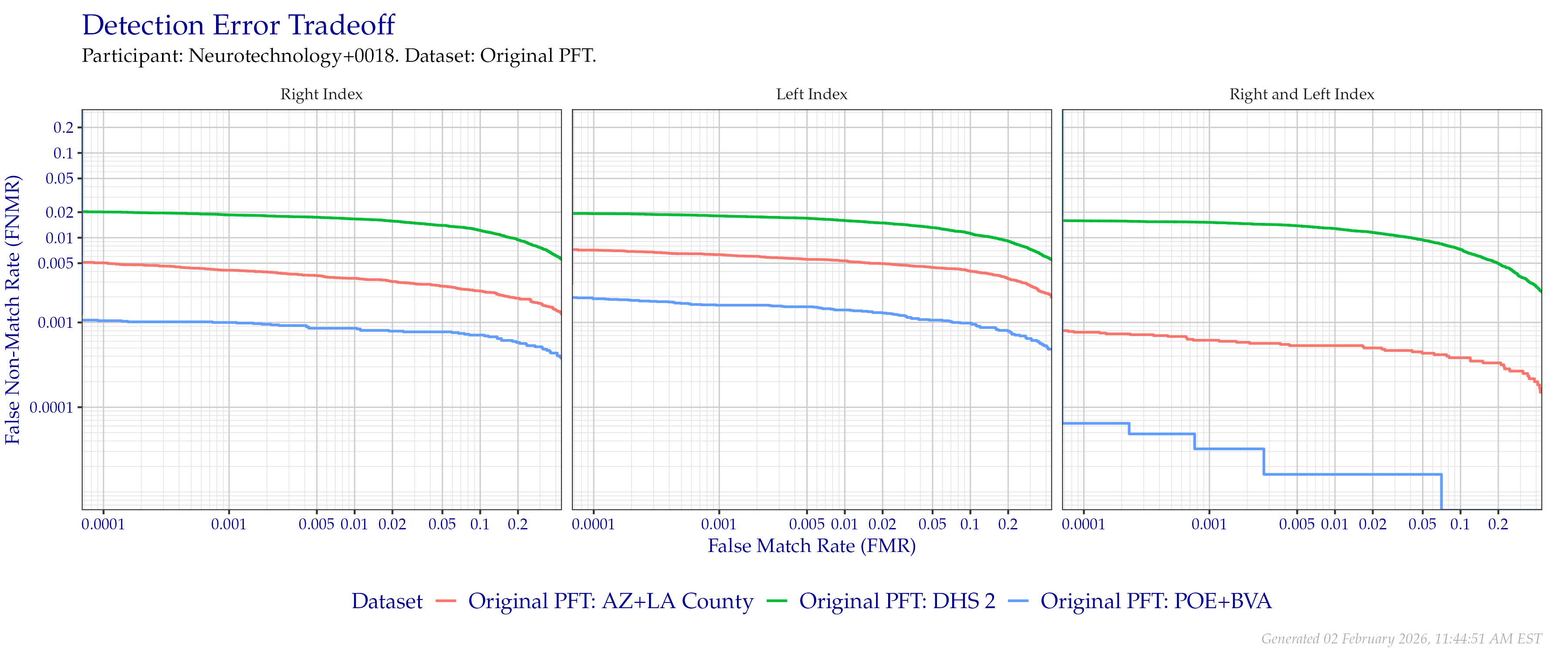 Detection error tradeoff of index fingers compared in the Original PFT evaluation. Combined finger positions were generated by sum fusion.