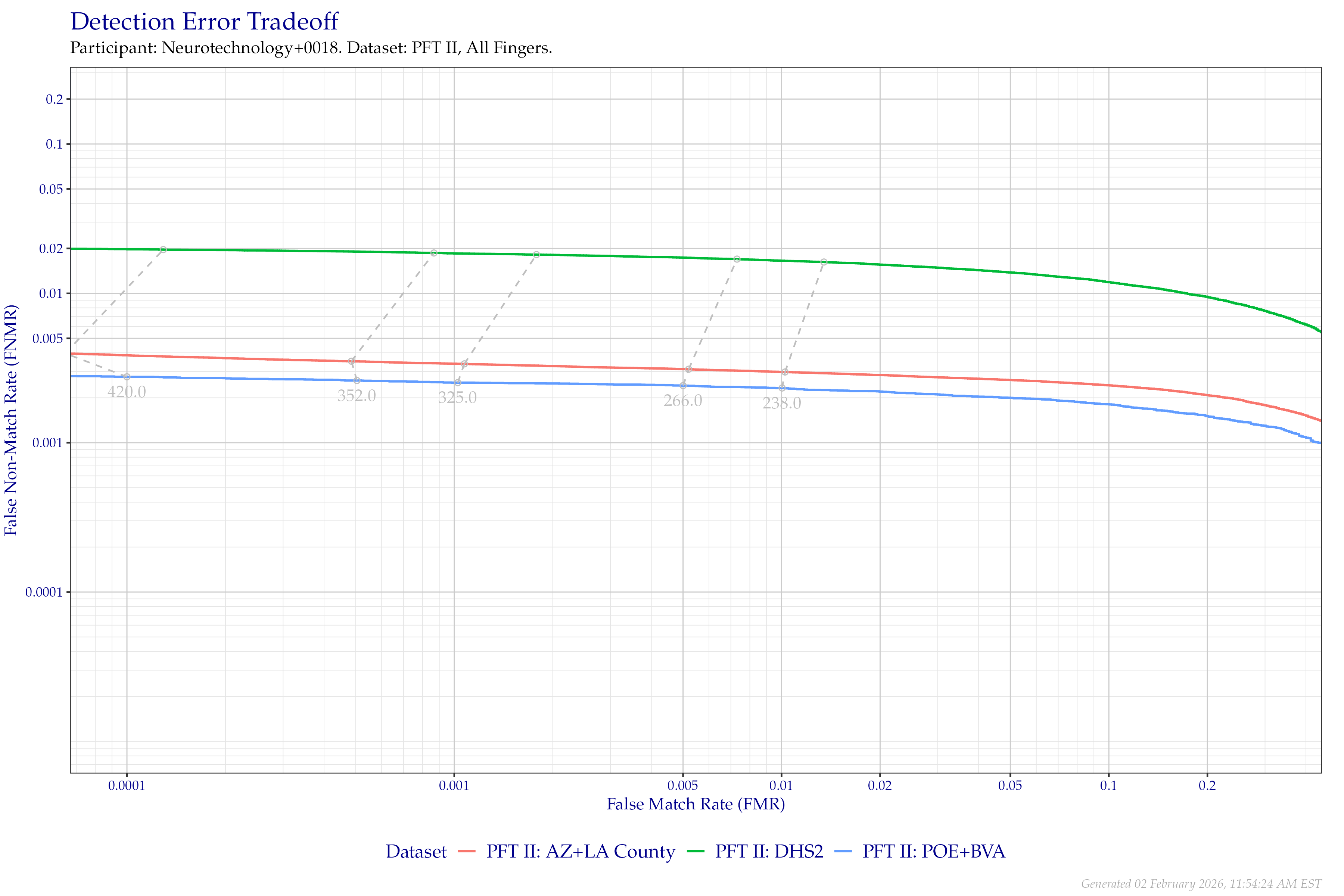 Detection error tradeoff of all comparisons from all fingers in PFT II, separated by dataset. Curves are linked at equivalent score thresholds.