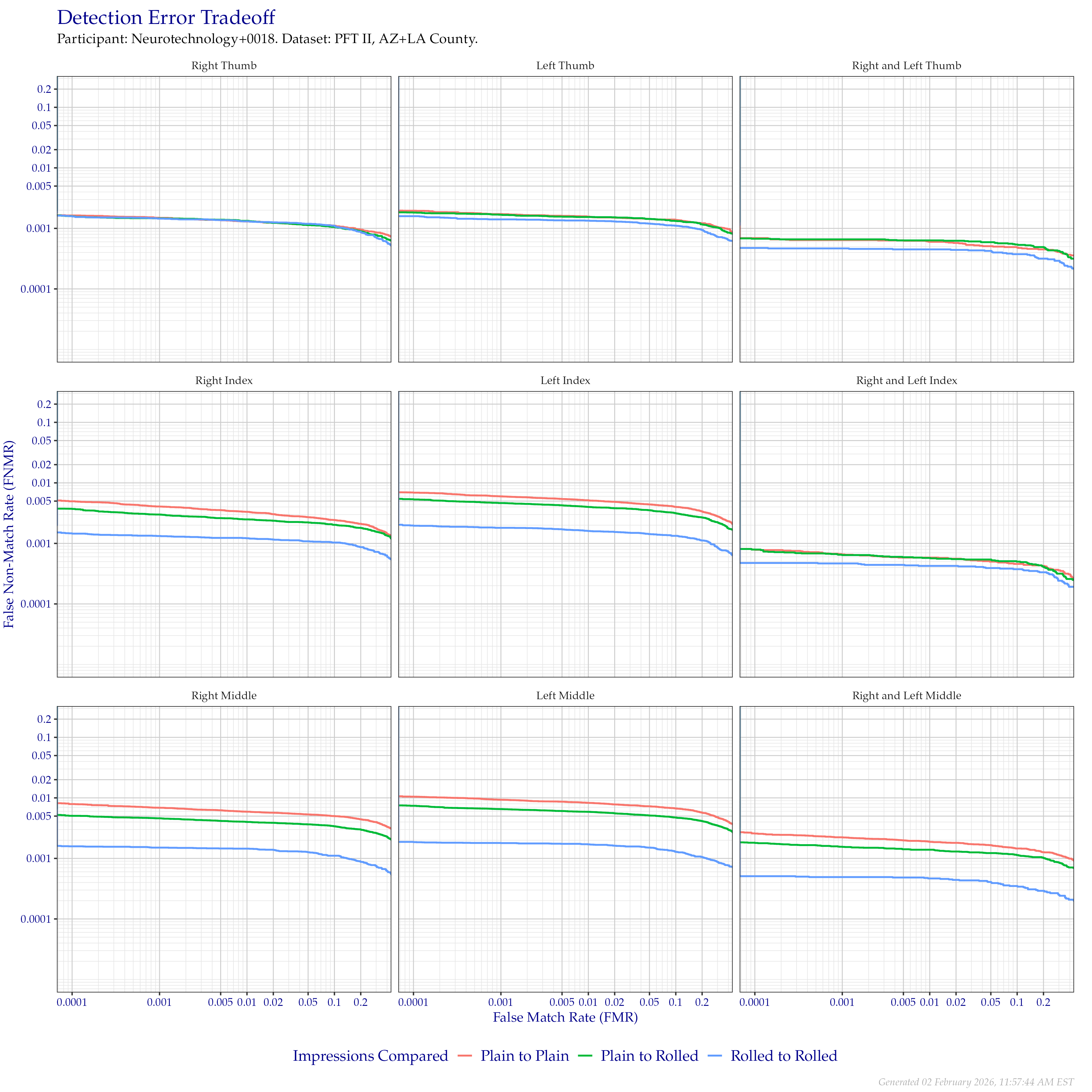 Detection error tradeoff of comparisons from the PFT II AZ/LA dataset, separated by impression type. Combined finger positions were generated by sum fusion.