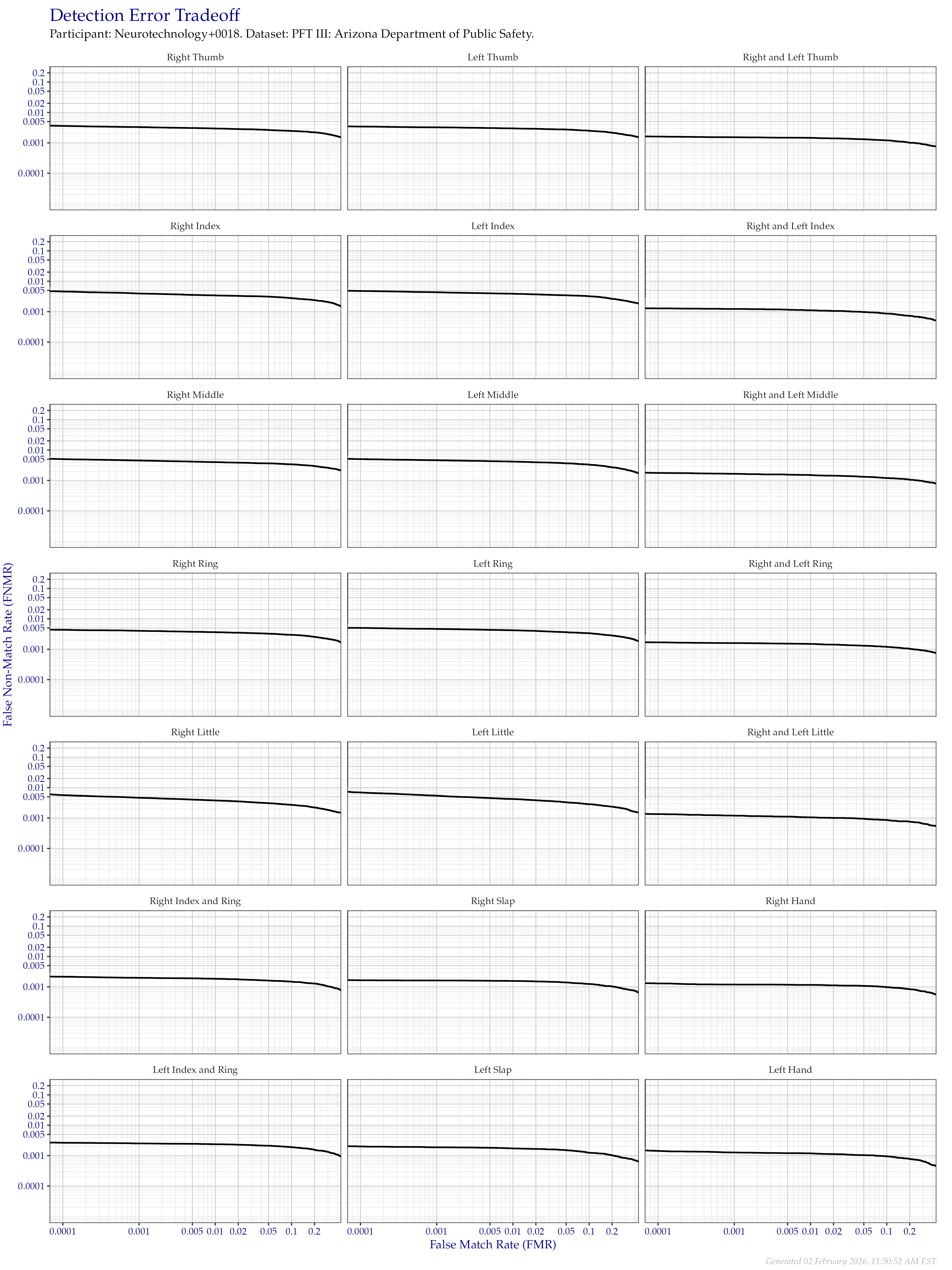 Detection error tradeoff of all comparisons from all fingers in the PFT III AZDPS dataset, separated by finger position. Combined finger positions were generated by sum fusion.