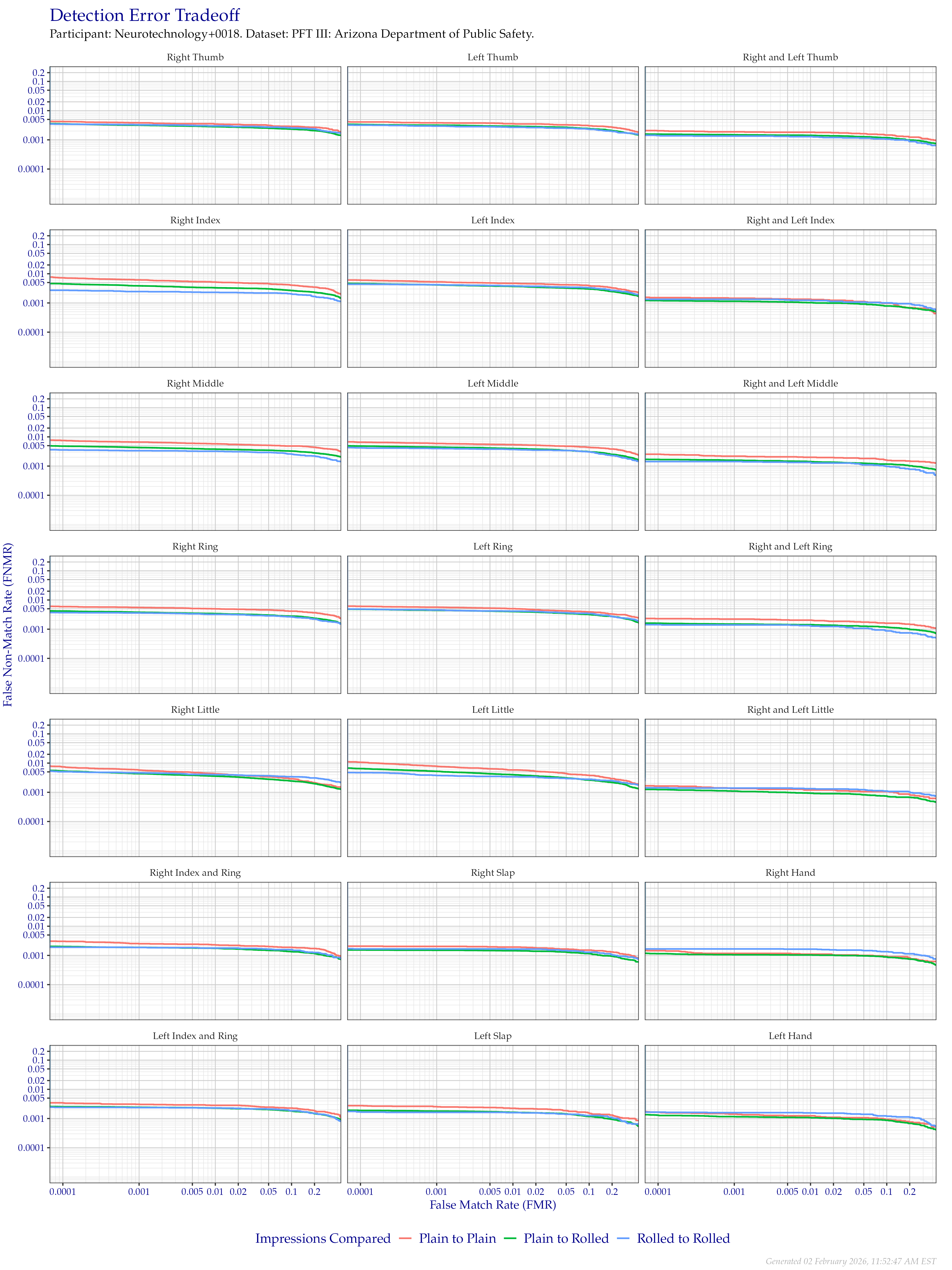 Detection error tradeoff of all comparisons from all fingers in the PFT III AZDPS dataset, separated by finger position and impression type. Combined finger positions were generated by sum fusion.