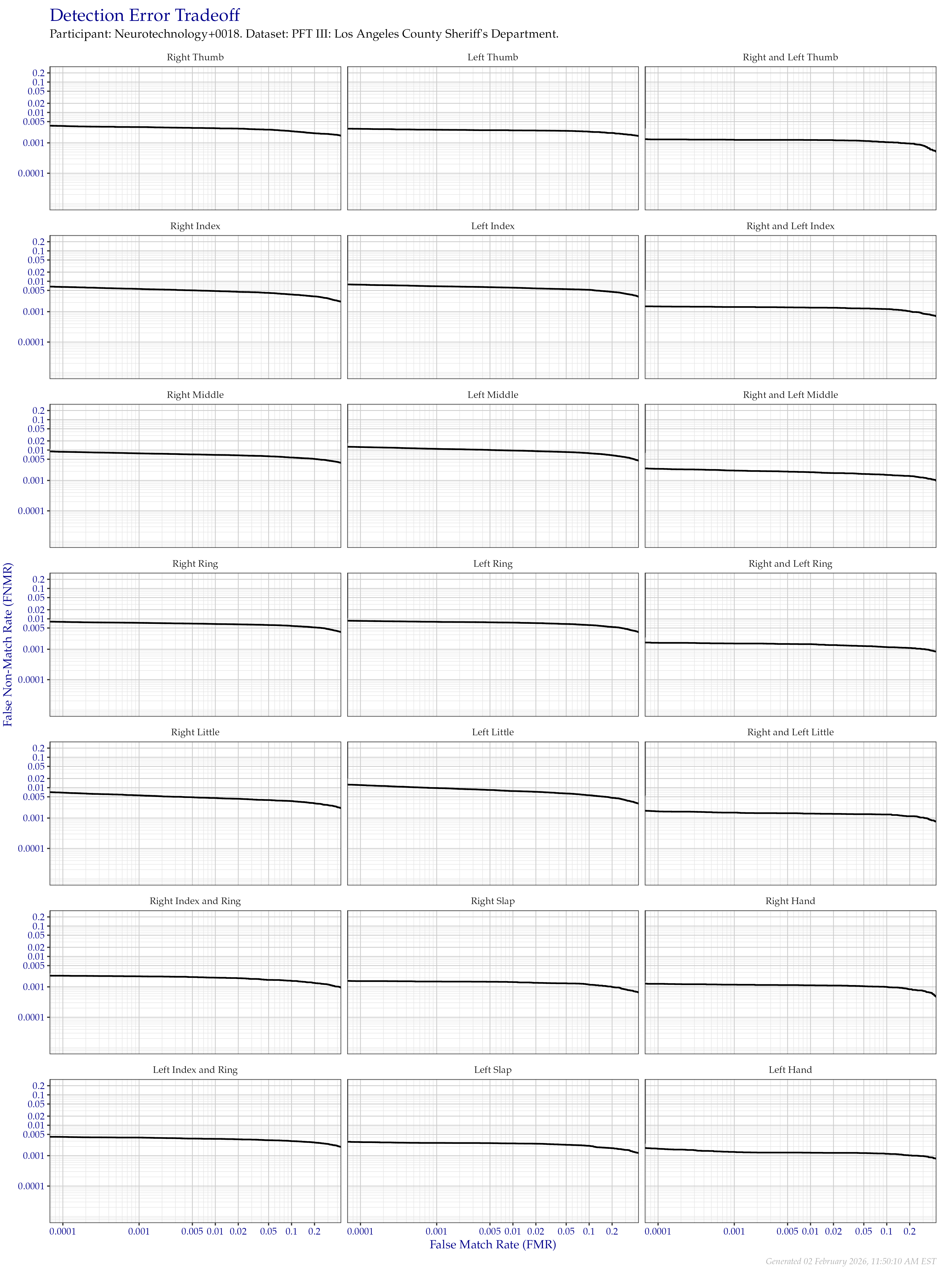Detection error tradeoff of all comparisons from all fingers in the PFT III LASD dataset, separated by finger position. Combined finger positions were generated by sum fusion.