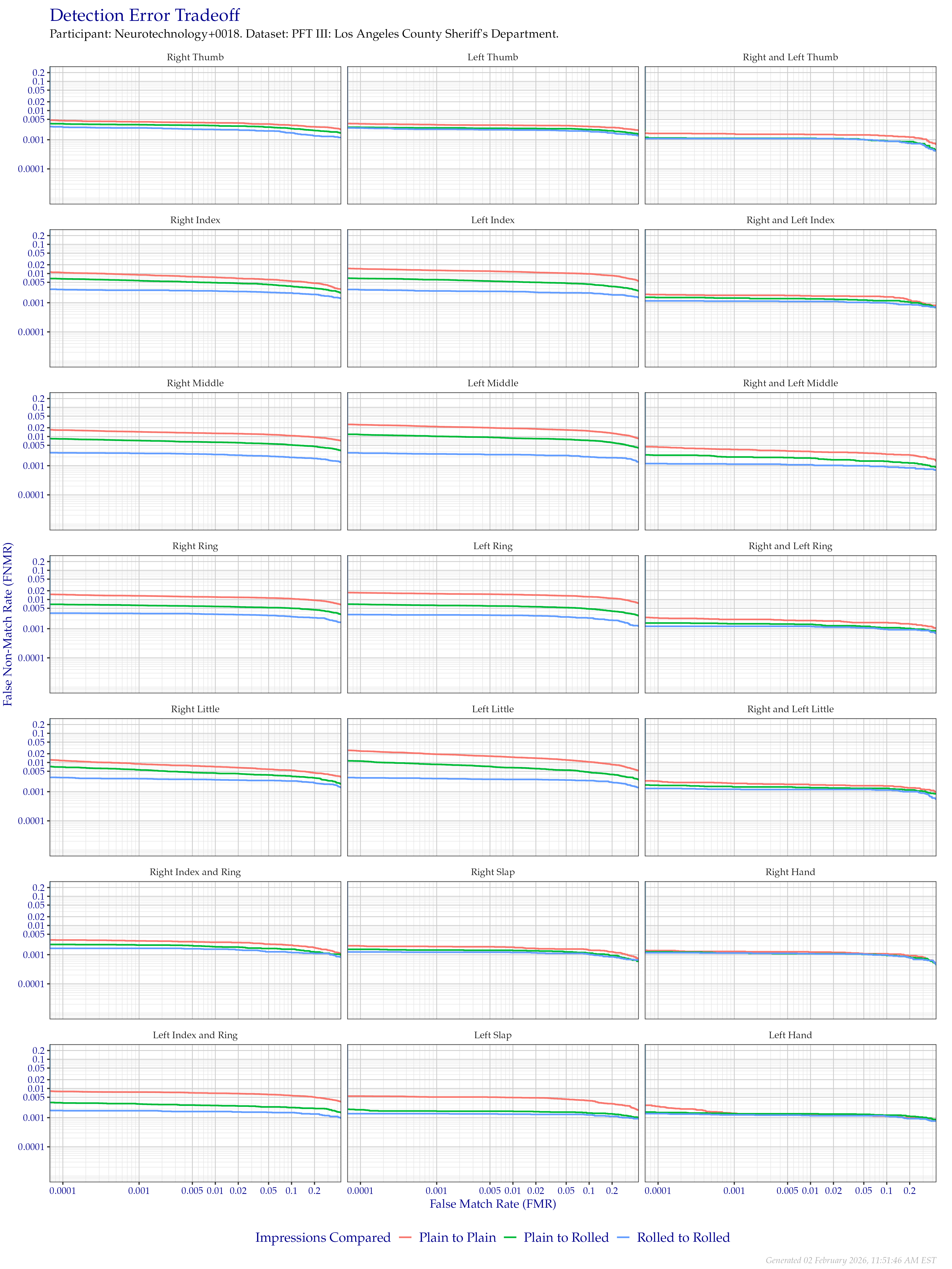 Detection error tradeoff of all comparisons from all fingers in the PFT III LASD dataset, separated by finger position and impression type. Combined finger positions were generated by sum fusion.