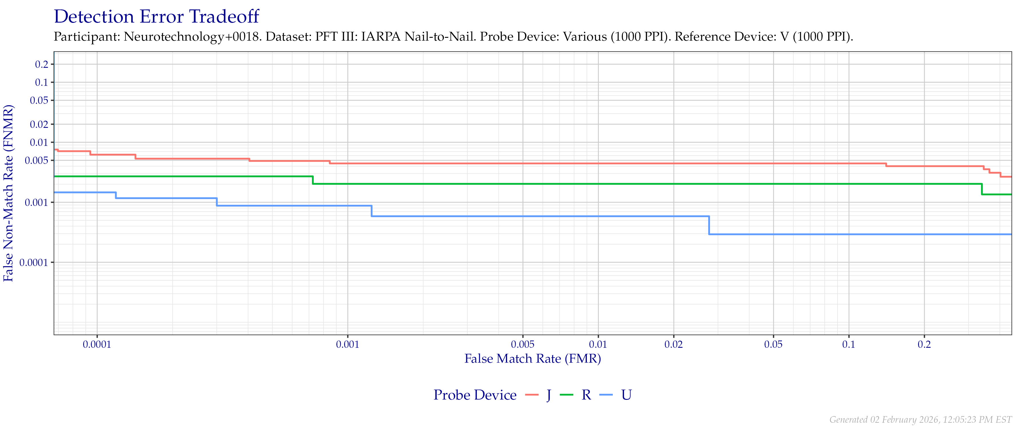 Overall detection error tradeoff of comparisons from the PFT III IARPA N2N dataset for devices that supported native $1\,000$ PPI to $1\,000$ PPI comparisons.