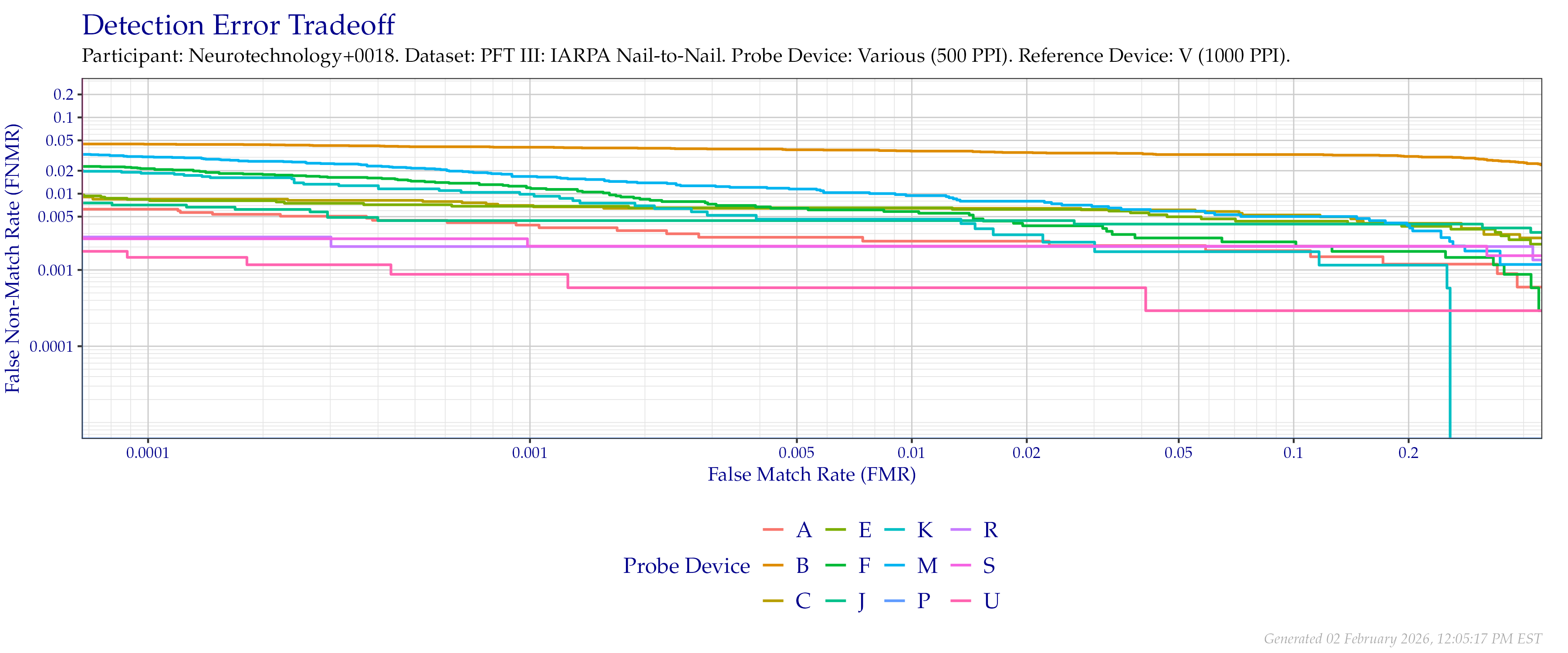 Overall detection error tradeoff of comparisons from the PFT III IARPA N2N dataset, using probe images at $500$ PPI and reference images at their native $1\,000$ PPI resolution.