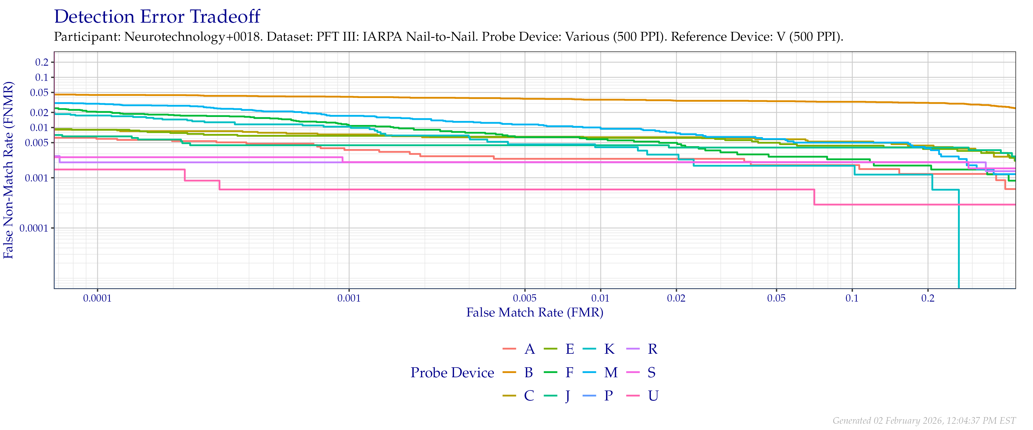 Overall detection error tradeoff of comparisons from the PFT III IARPA N2N dataset, using probe images at $500$ PPI and reference images downsampled to $500$ PPI.