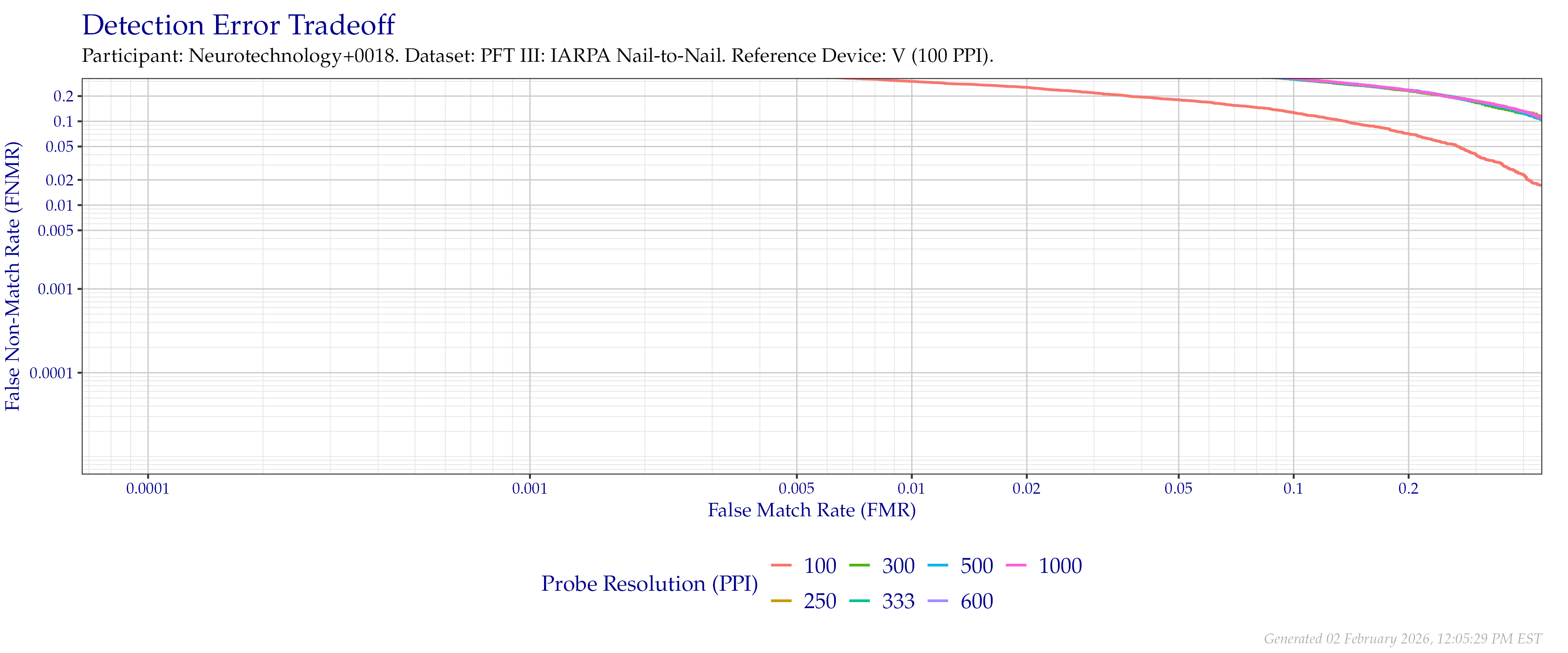 Detection error tradeoff of comparisons from the PFT III IARPA N2N dataset using downsampled probe images of various resolutions as compared to downsampled $100$ PPI images.