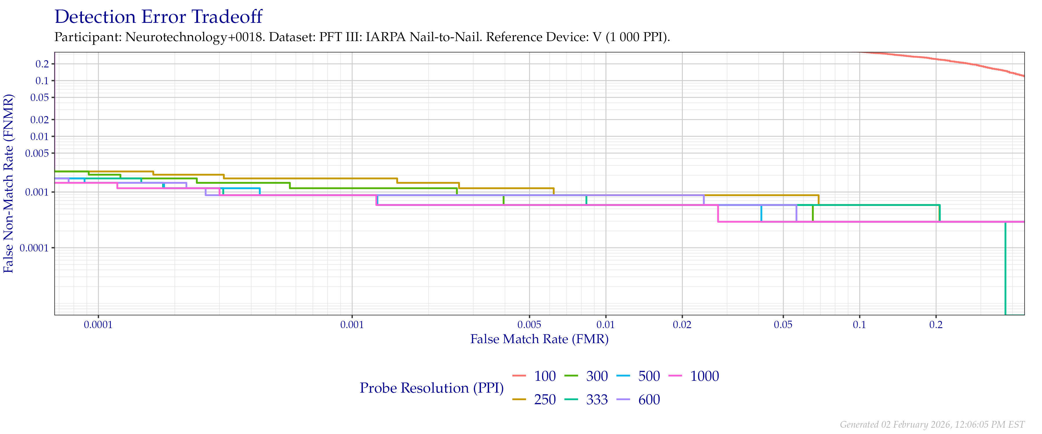 Detection error tradeoff of comparisons from the PFT III IARPA N2N dataset using downsampled probe images of various resolutions as compared to $1\,000$ (native) images.