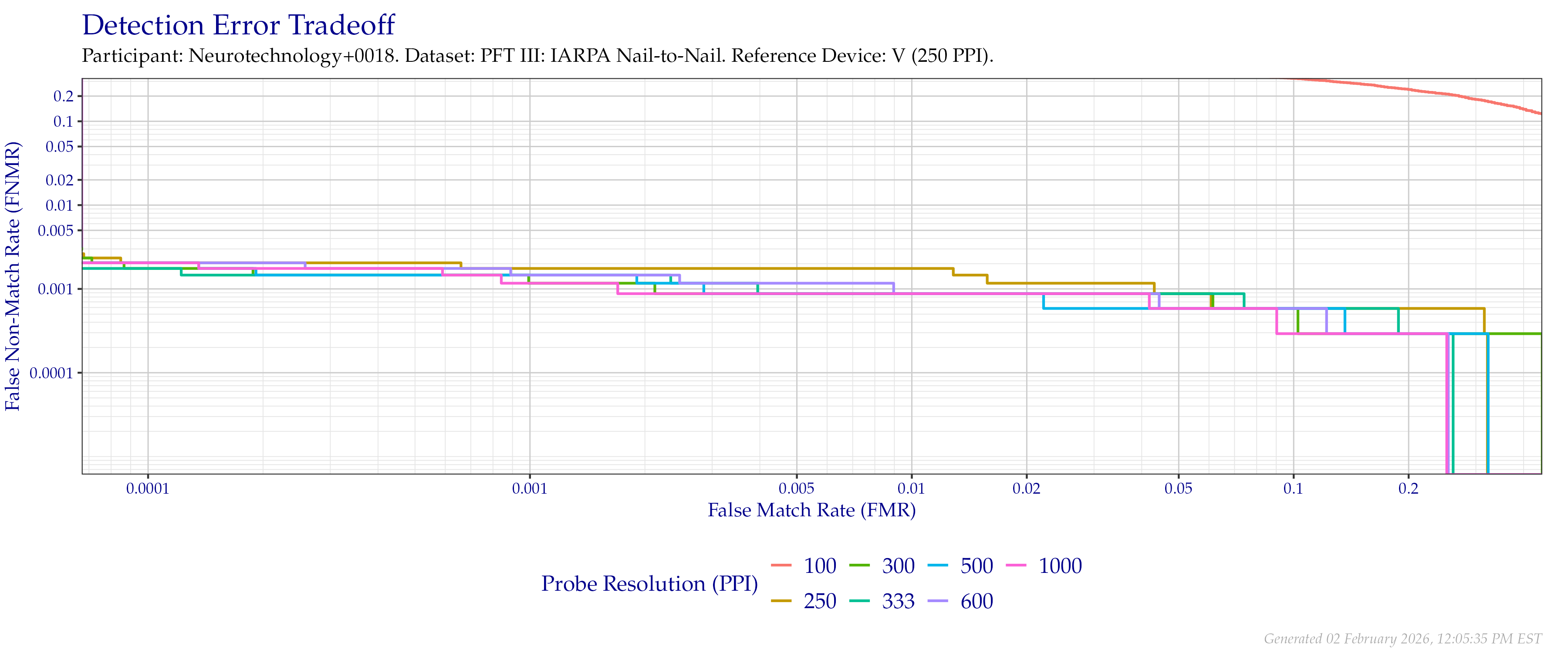 Detection error tradeoff of comparisons from the PFT III IARPA N2N dataset using downsampled probe images of various resolutions as compared to downsampled $250$ PPI images.