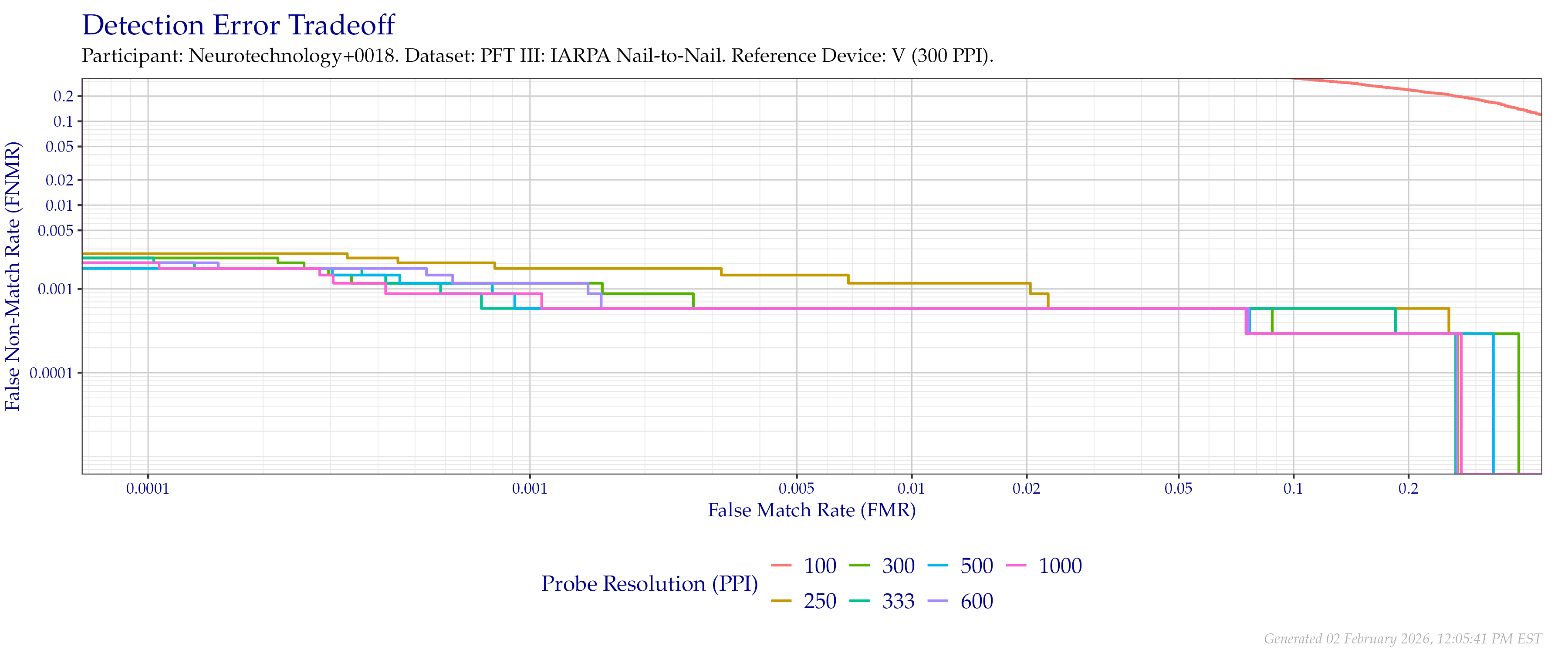 Detection error tradeoff of comparisons from the PFT III IARPA N2N dataset using downsampled probe images of various resolutions as compared to downsampled $300$ PPI images.