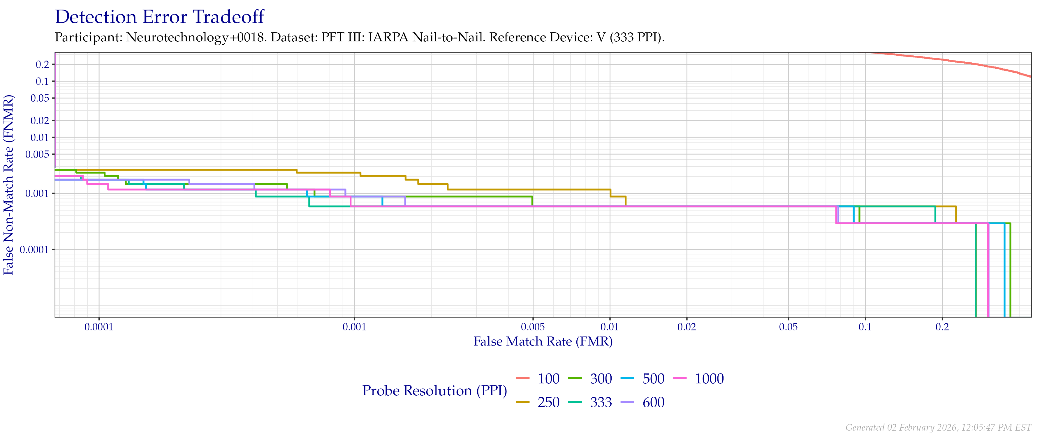 Detection error tradeoff of comparisons from the PFT III IARPA N2N dataset using downsampled probe images of various resolutions as compared to downsampled $333$ PPI images.