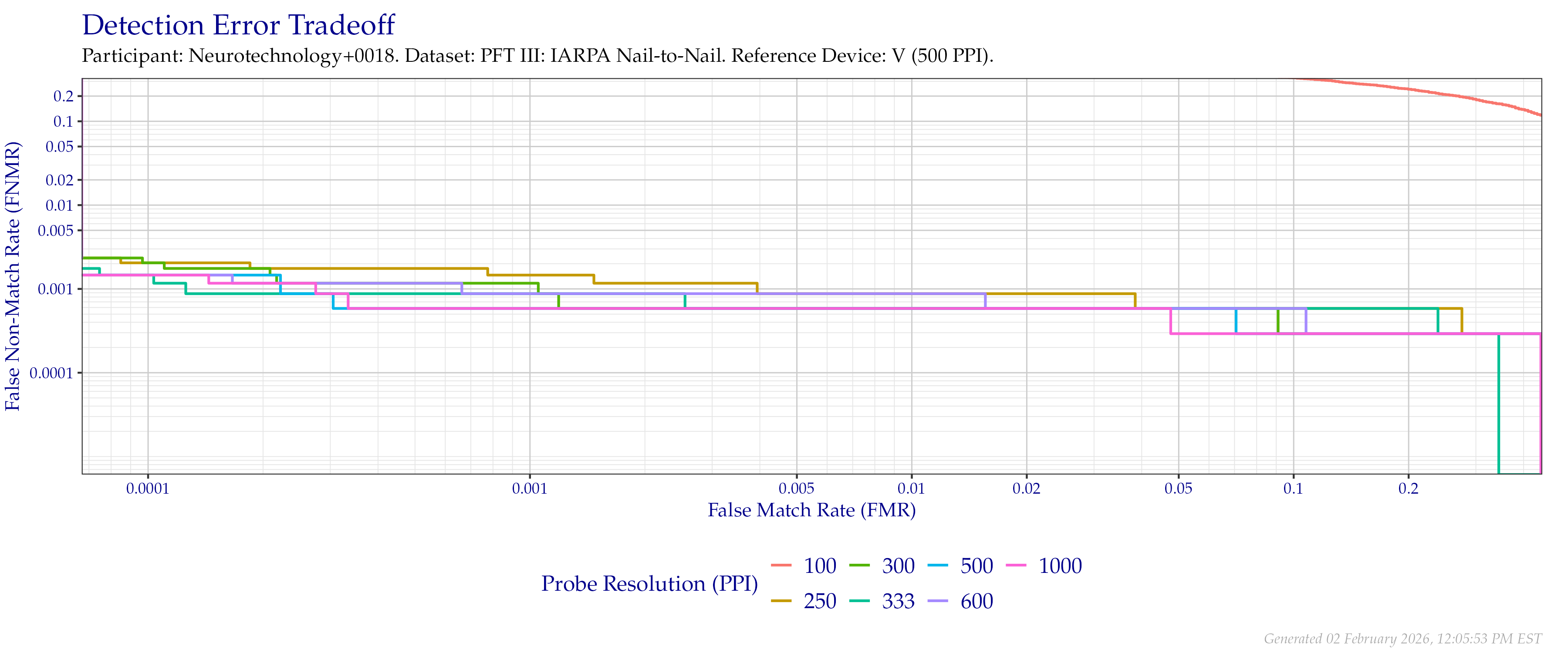 Detection error tradeoff of comparisons from the PFT III IARPA N2N dataset using downsampled probe images of various resolutions as compared to downsampled $500$ PPI images.
