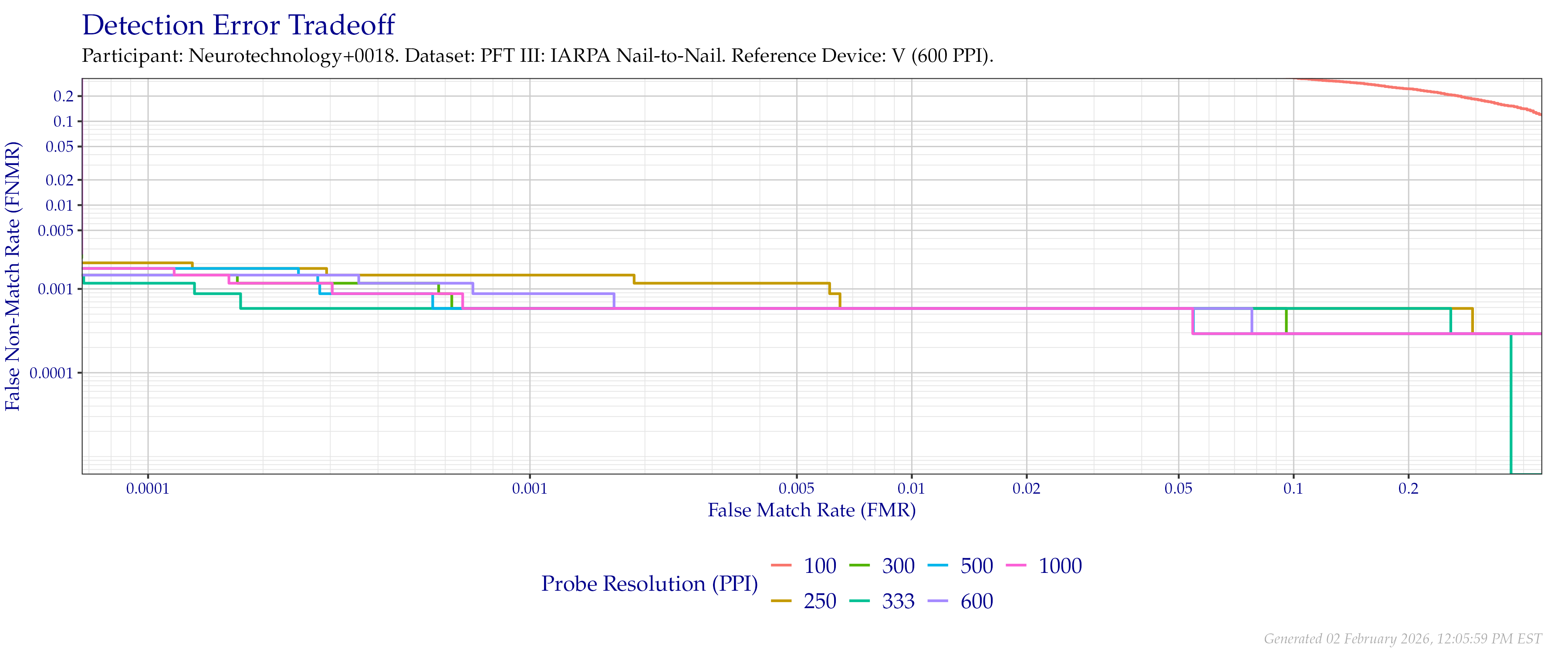 Detection error tradeoff of comparisons from the PFT III IARPA N2N dataset using downsampled probe images of various resolutions as compared to downsampled $600$ PPI images.