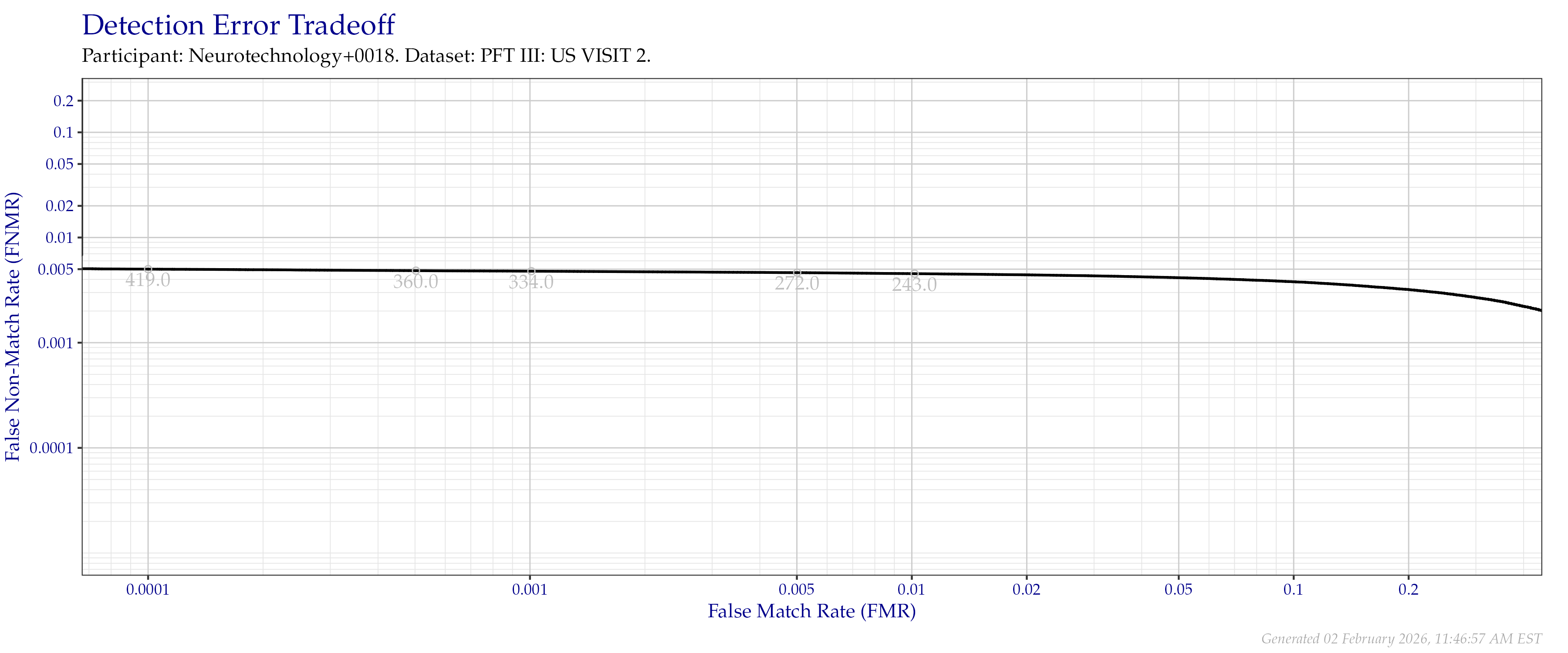 Detection error tradeoff of all comparisons from all fingers in the PFT III VISIT2 dataset. Numbers in gray indicate the similarity threshold.