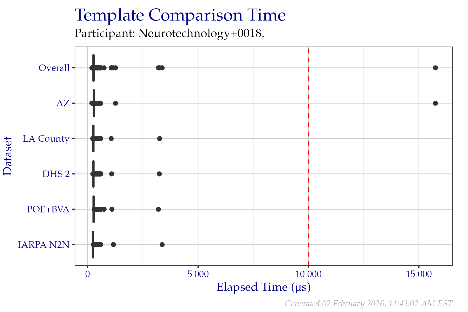 Box plots of elapsed microseconds when comparing two templates from a fixed sample of data from the PFT III evaluation. All times are used, even if a failure occurred.  Tabular versions of this data are shown in Table 2.4.