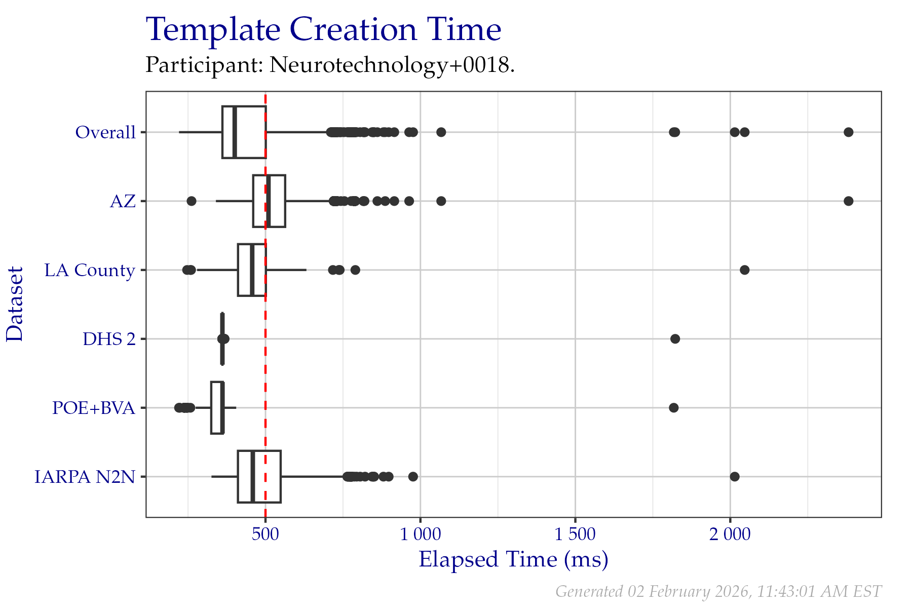 Box plots of elapsed milliseconds when creating templates from a fixed sample of data from the PFT III evaluation. All times are used, even if a failure occurred. Tabular versions of this data are shown in Table 2.3.