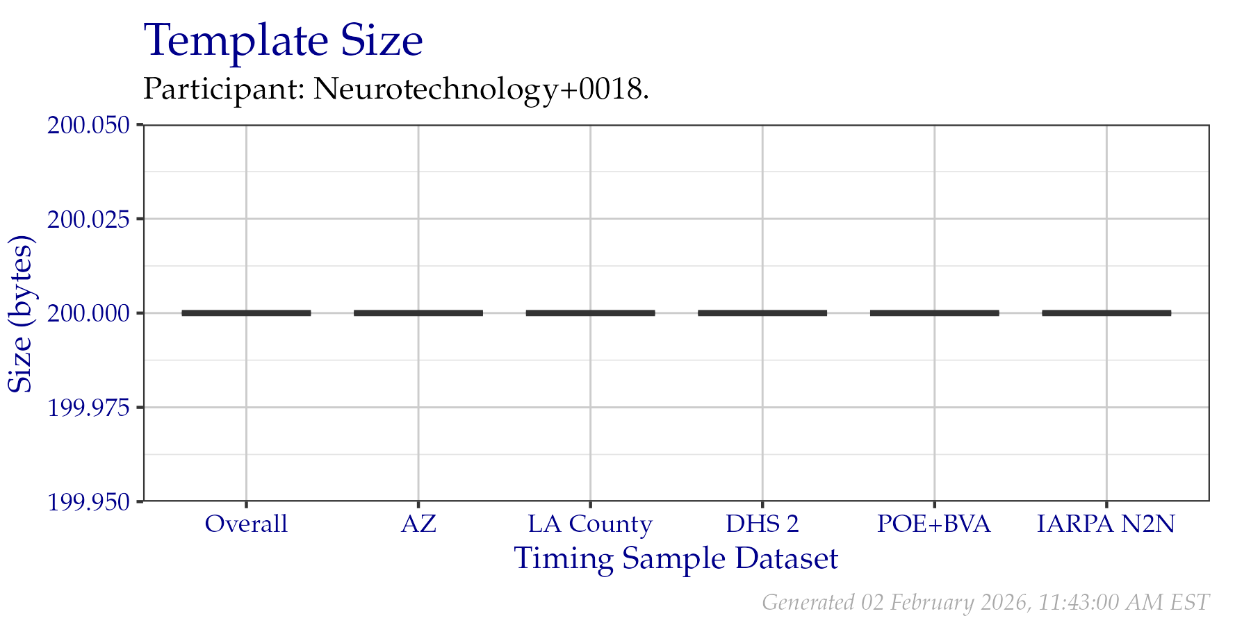 Box plots of template sizes in bytes of templates created from a fixed sample of data from the PFT III evaluation. An overall plot is shown, as well as individual plots per data origin. Tabular versions of this data are shown in Table 2.2.