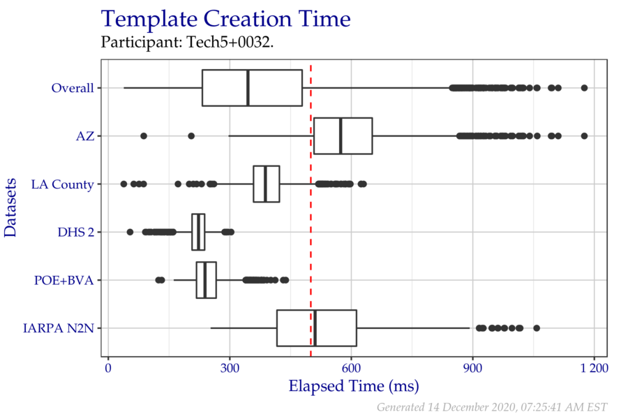 Box plots of elapsed milliseconds when creating templates from a fixed sample of data from the PFT III evaluation. All times are used, even if a failure occurred. Tabular versions of this data are shown in Table 2.3.