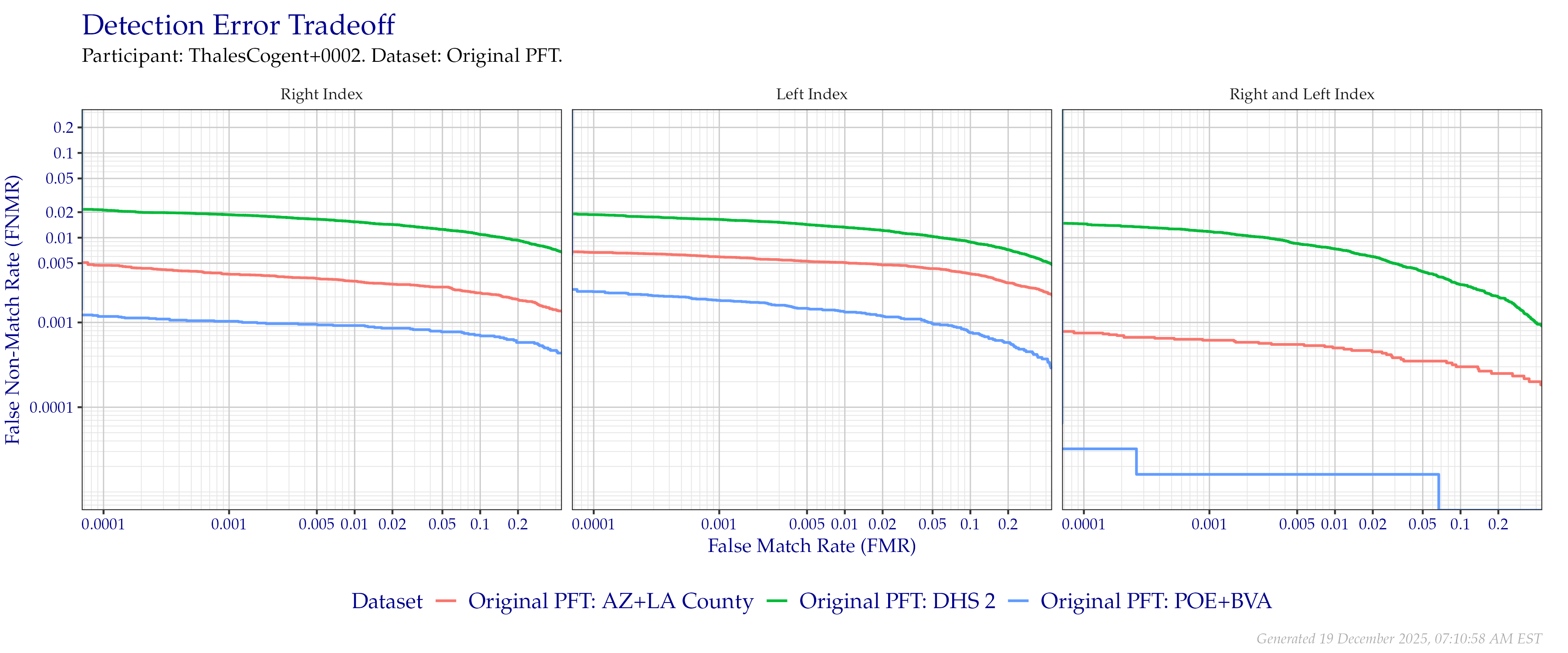Detection error tradeoff of index fingers compared in the Original PFT evaluation. Combined finger positions were generated by sum fusion.