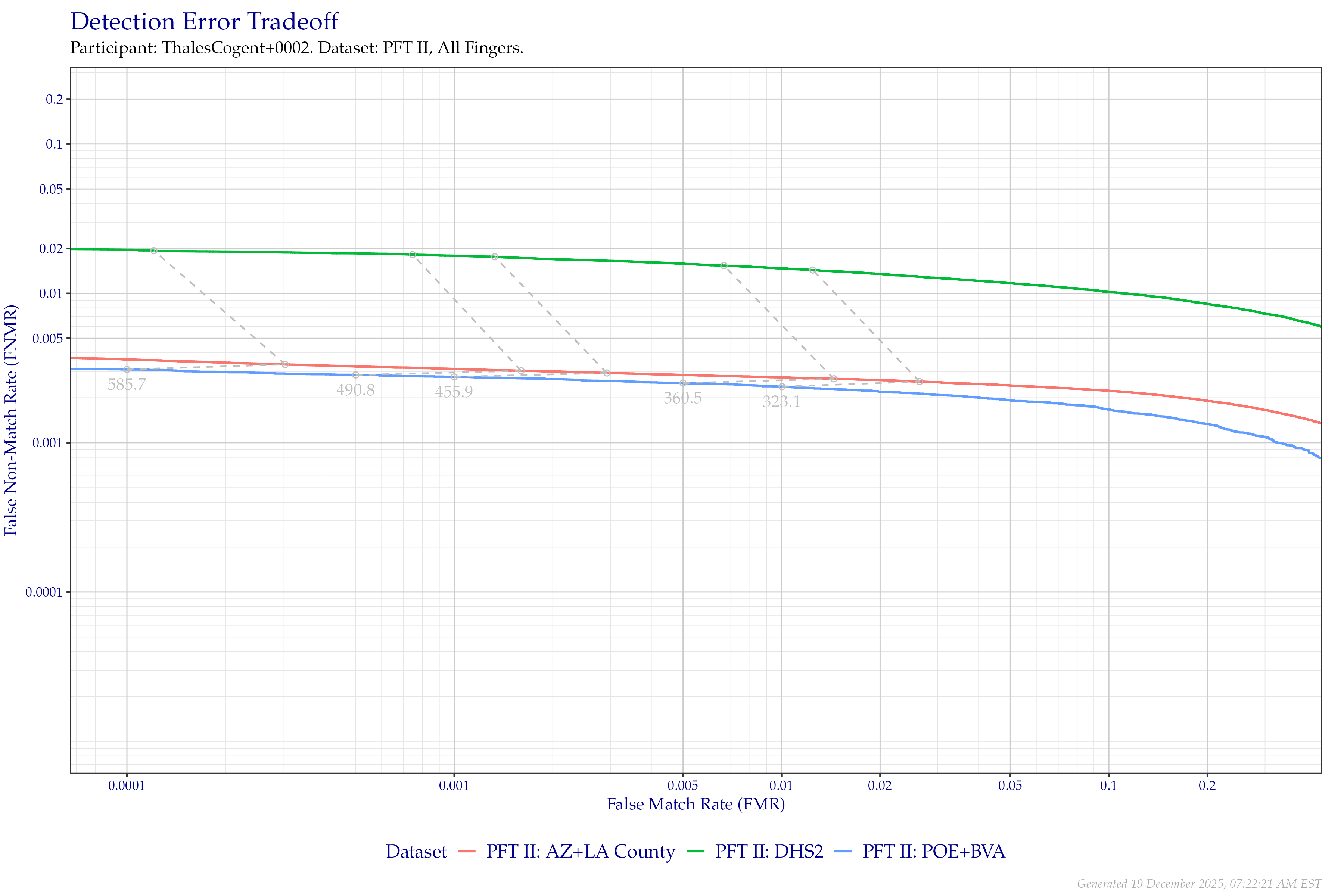 Detection error tradeoff of all comparisons from all fingers in PFT II, separated by dataset. Curves are linked at equivalent score thresholds.